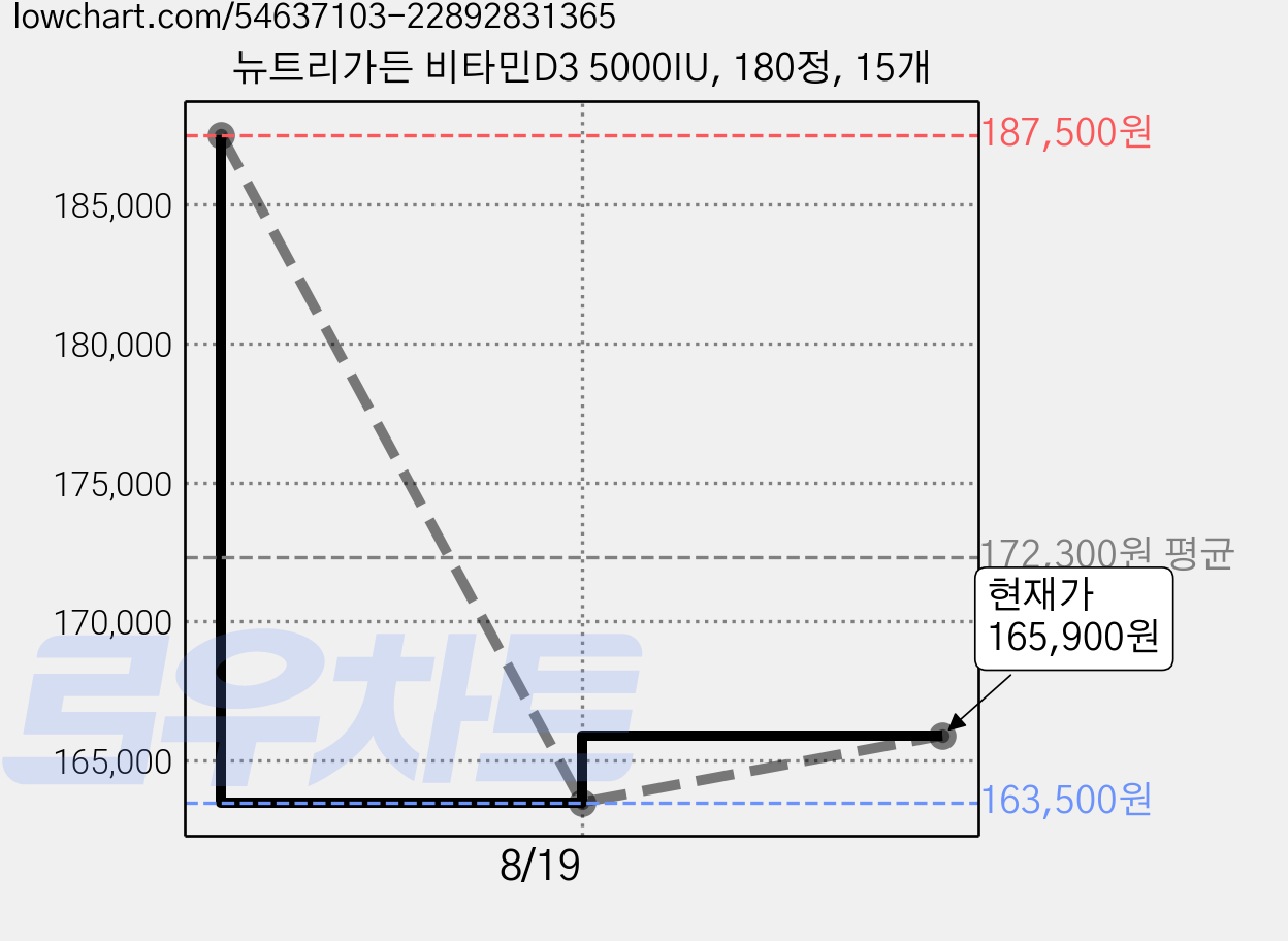 뉴트리가든 비타민D3 5000IU, 180정, 15개 가격 변동 차트, 현재가 165,900원, 관측 최저가 163,500원