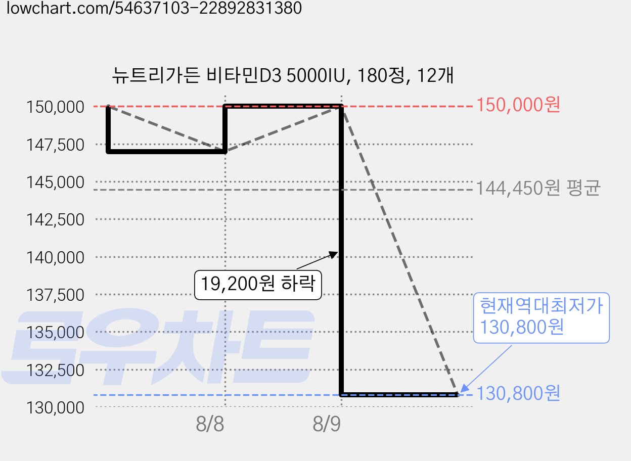 뉴트리가든 비타민D3 5000IU, 180정, 12개 가격 변동 차트, 현재가 130,800원, 역대최저가