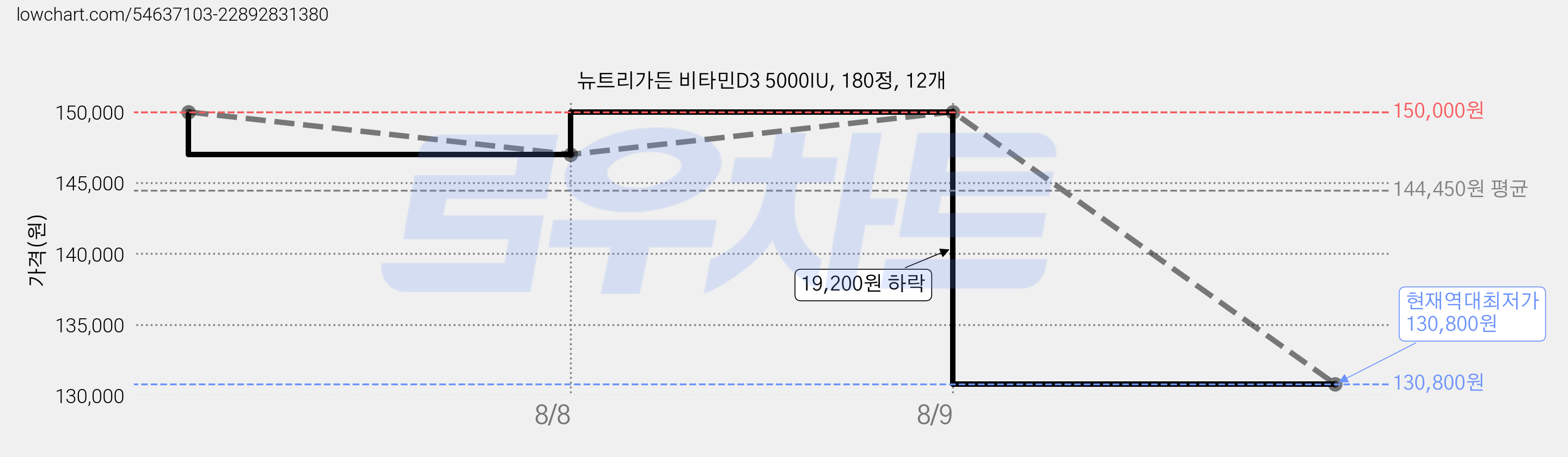 뉴트리가든 비타민D3 5000IU, 180정, 12개 가격 변동 차트, 현재가 130,800원, 역대최저가