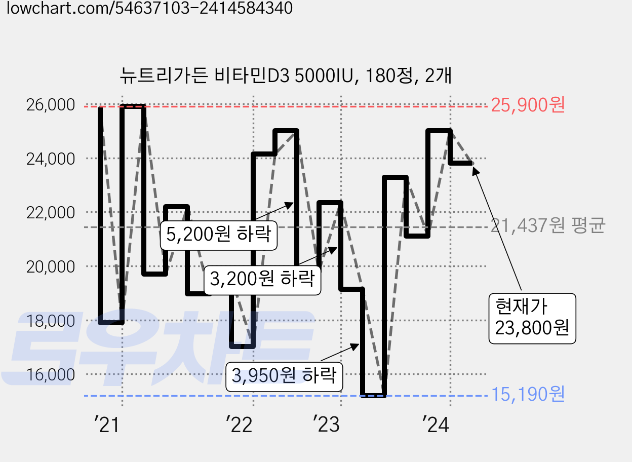 뉴트리가든 비타민D3 5000IU, 180정, 2개 가격 변동 차트, 현재가 23,800원, 관측 최저가 15,190원