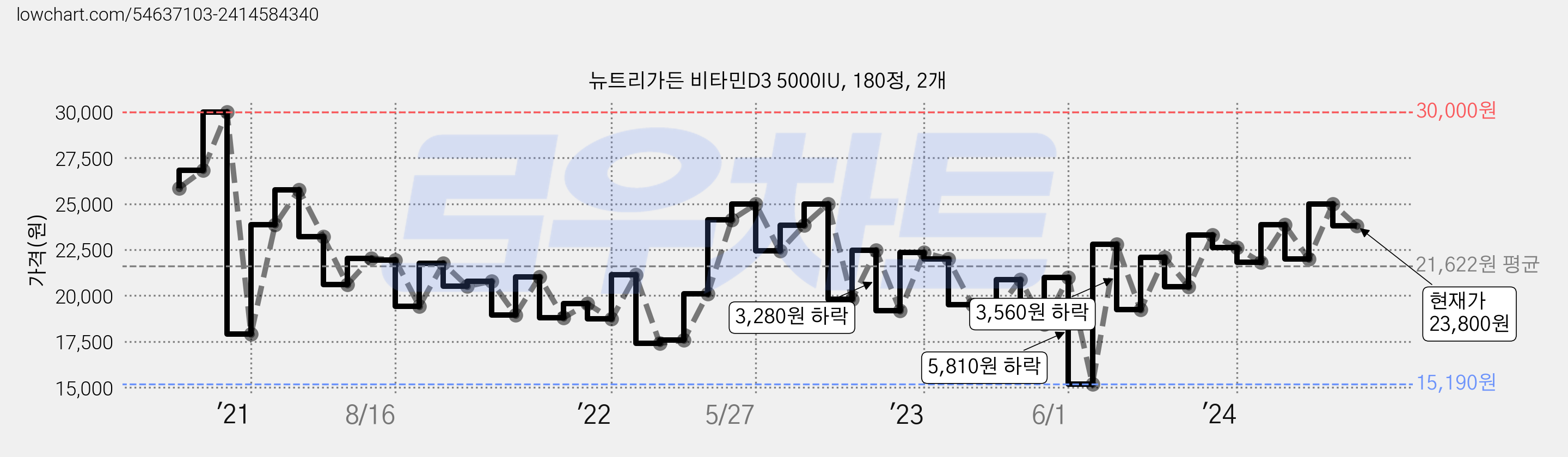 뉴트리가든 비타민D3 5000IU, 180정, 2개 가격 변동 차트, 현재가 23,800원, 관측 최저가 15,190원