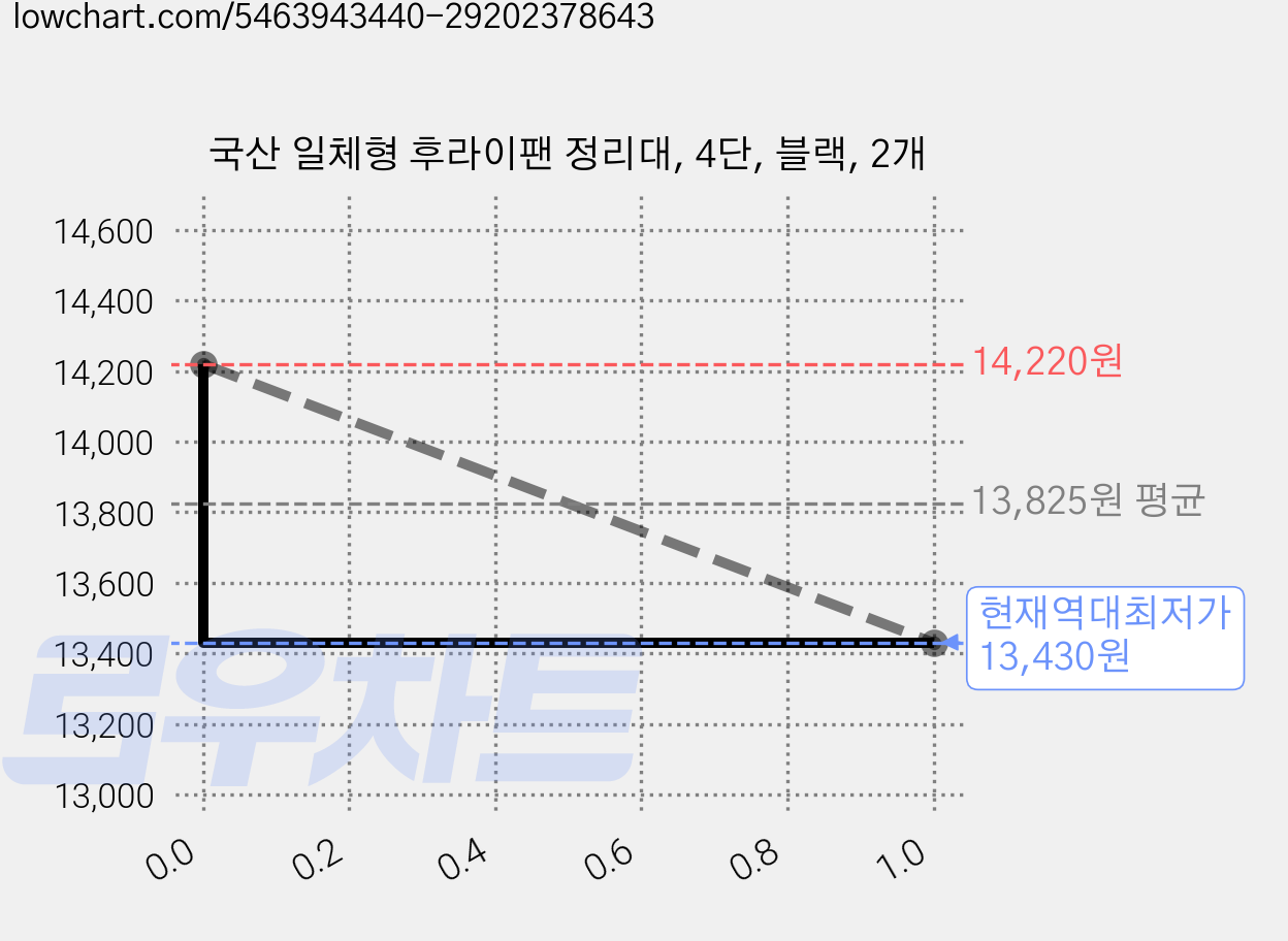 국산 일체형 후라이팬 정리대, 4단, 블랙, 2개 가격 변동 차트, 현재가 13,430원, 역대최저가