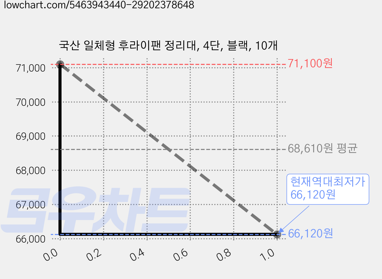 국산 일체형 후라이팬 정리대, 4단, 블랙, 10개 가격 변동 차트, 현재가 66,120원, 역대최저가