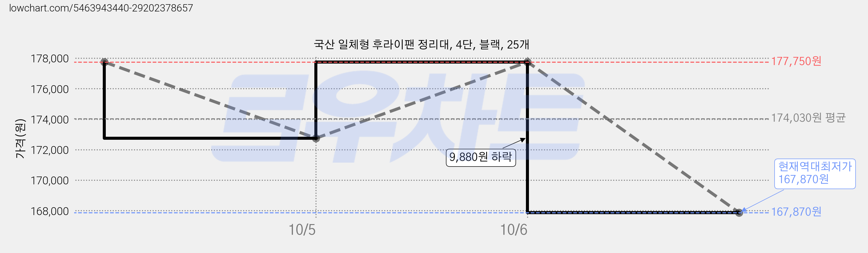 국산 일체형 후라이팬 정리대, 4단, 블랙, 25개 가격 변동 차트, 현재가 167,870원, 역대최저가