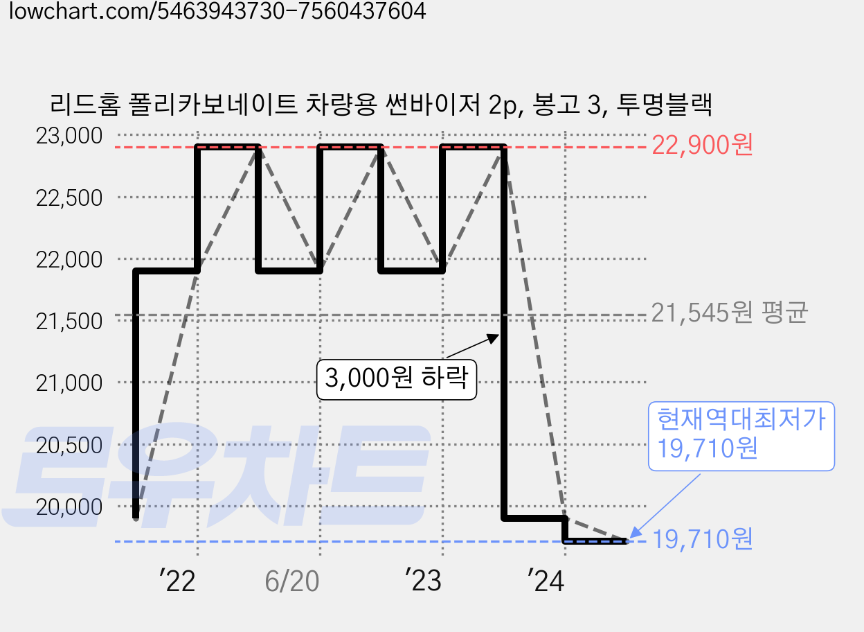 리드홈 폴리카보네이트 차량용 썬바이저 2p, 봉고 3, 투명블랙 가격 변동 차트, 현재가 19,710원, 역대최저가