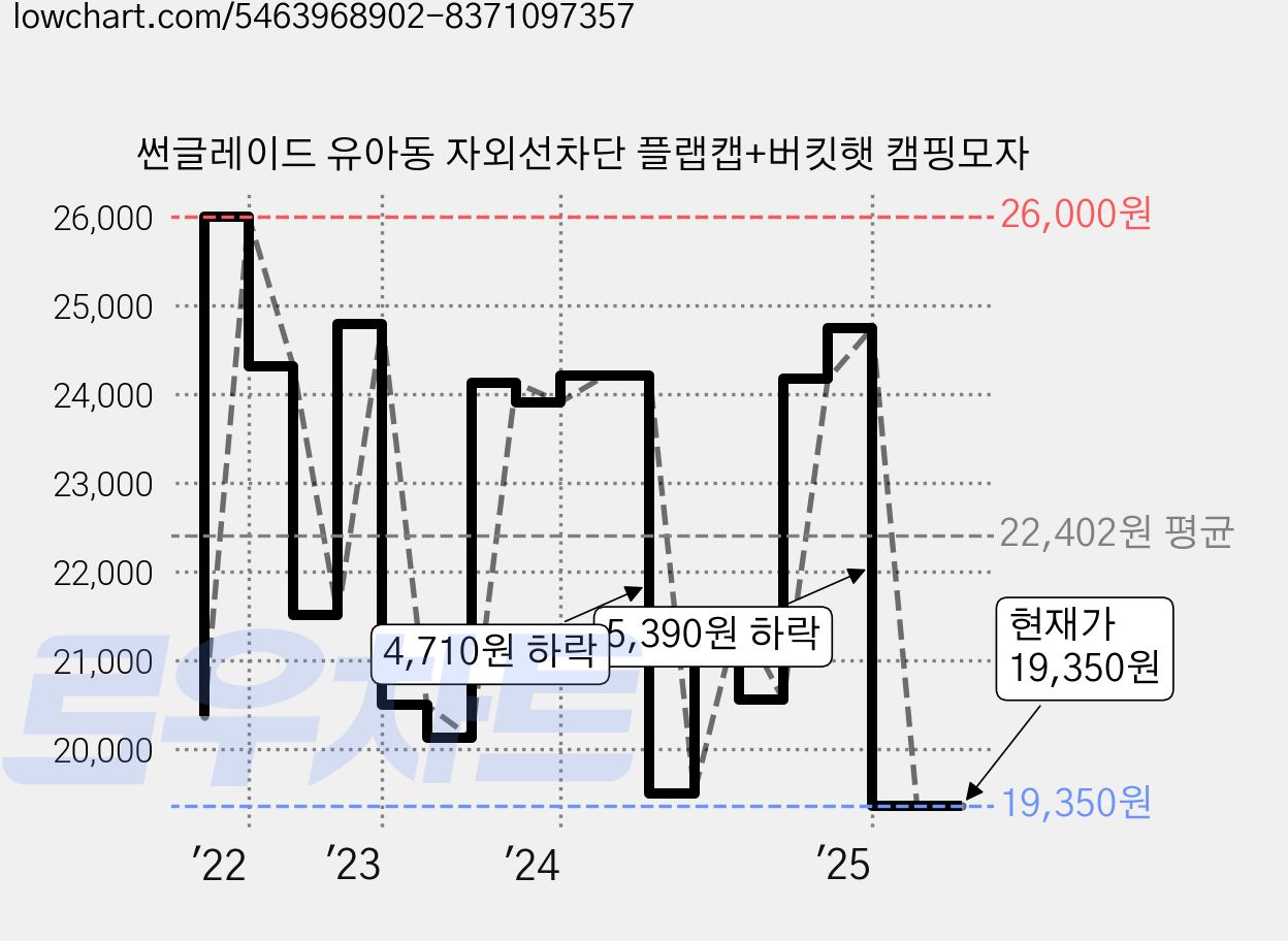 썬글레이드 유아동 자외선차단 플랩캡+버킷햇 캠핑모자 가격 변동 차트, 현재가 19,350원, 관측 최저가 17,941원