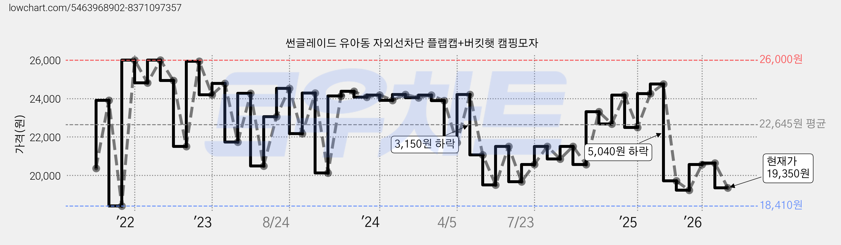 썬글레이드 유아동 자외선차단 플랩캡+버킷햇 캠핑모자 가격 변동 차트, 현재가 19,350원, 관측 최저가 17,941원