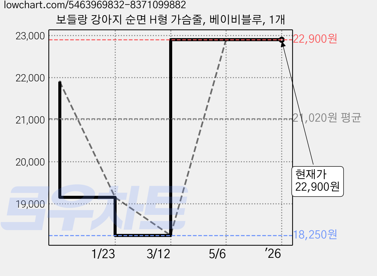보들랑 강아지 순면 H형 가슴줄, 베이비블루, 1개 가격 변동 차트, 현재가 22,900원, 역대최저가