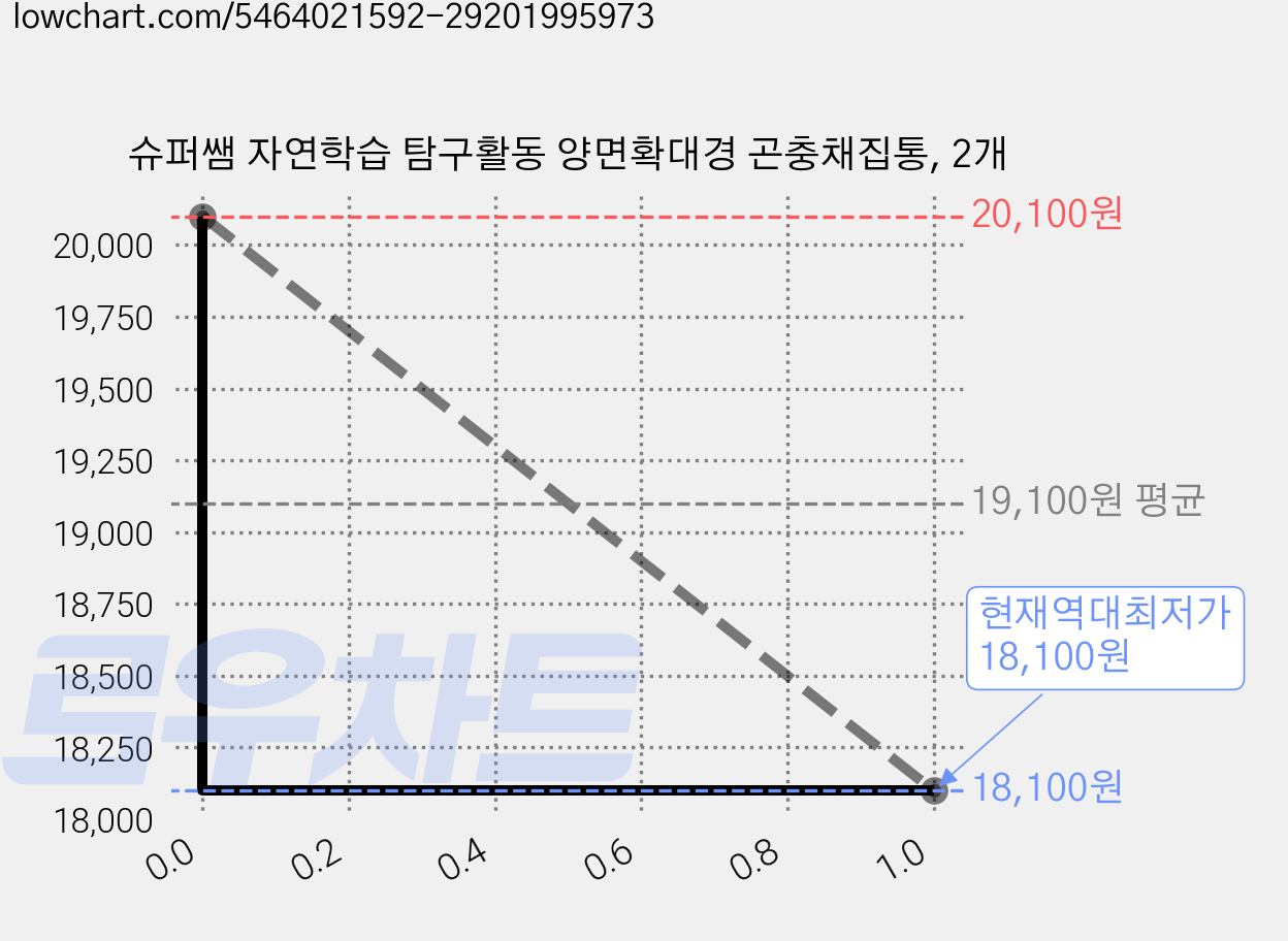 슈퍼쌤 자연학습 탐구활동 양면확대경 곤충채집통, 2개 가격 변동 차트, 현재가 18,100원, 역대최저가