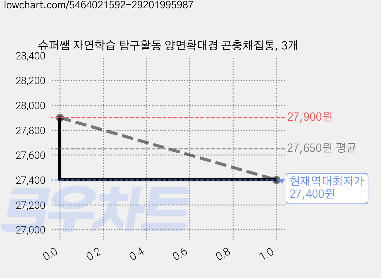 슈퍼쌤 자연학습 탐구활동 양면확대경 곤충채집통, 3개 가격 변동 차트, 현재가 27,400원, 역대최저가