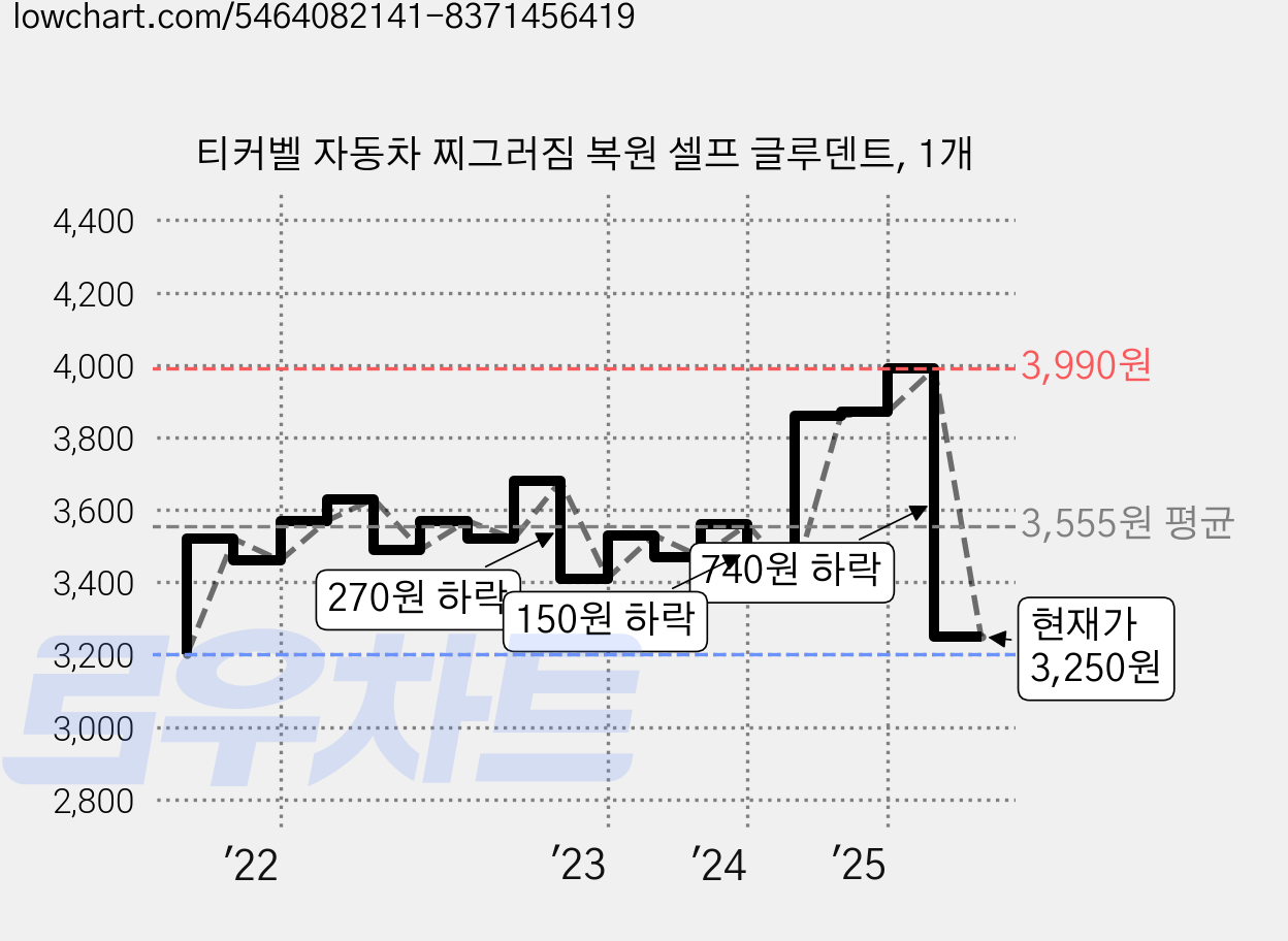 티커벨 자동차 찌그러짐 복원 셀프 글루덴트, 1개 가격 변동 차트, 현재가 3,250원, 역대최저가