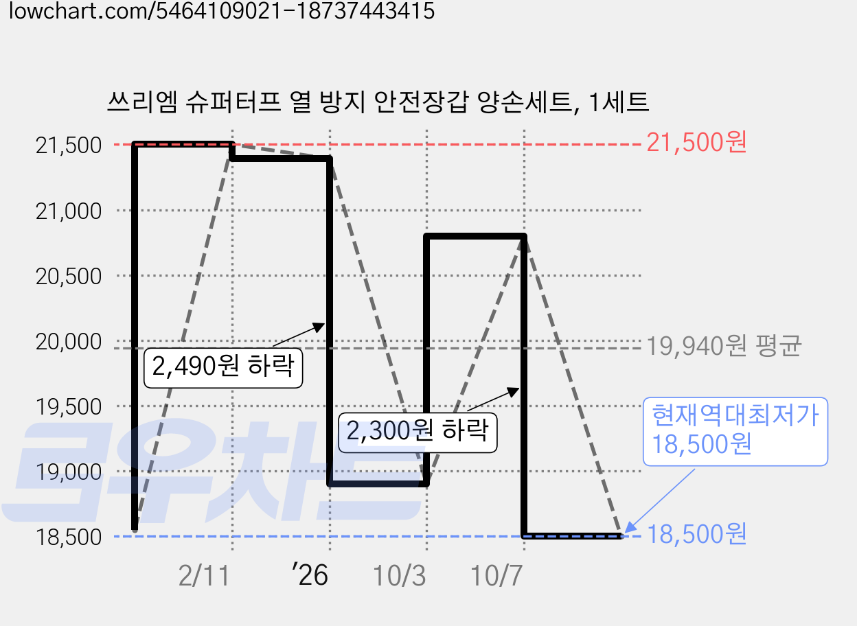 쓰리엠 슈퍼터프 열 방지 안전장갑 양손세트, 1세트 가격 변동 차트, 현재가 18,500원, 역대최저가
