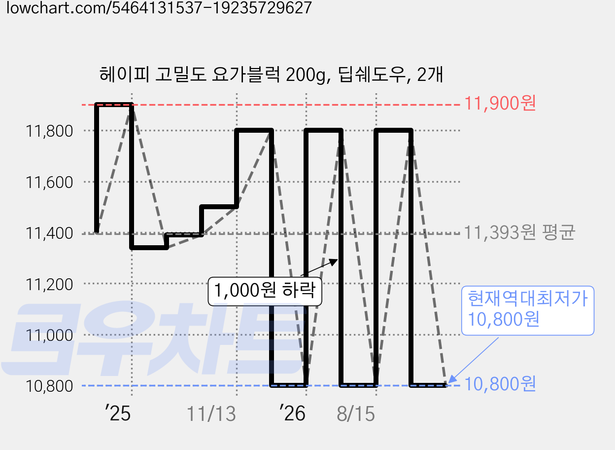 헤이피 고밀도 요가블럭 200g, 딥쉐도우, 2개 가격 변동 차트, 현재가 10,800원, 역대최저가