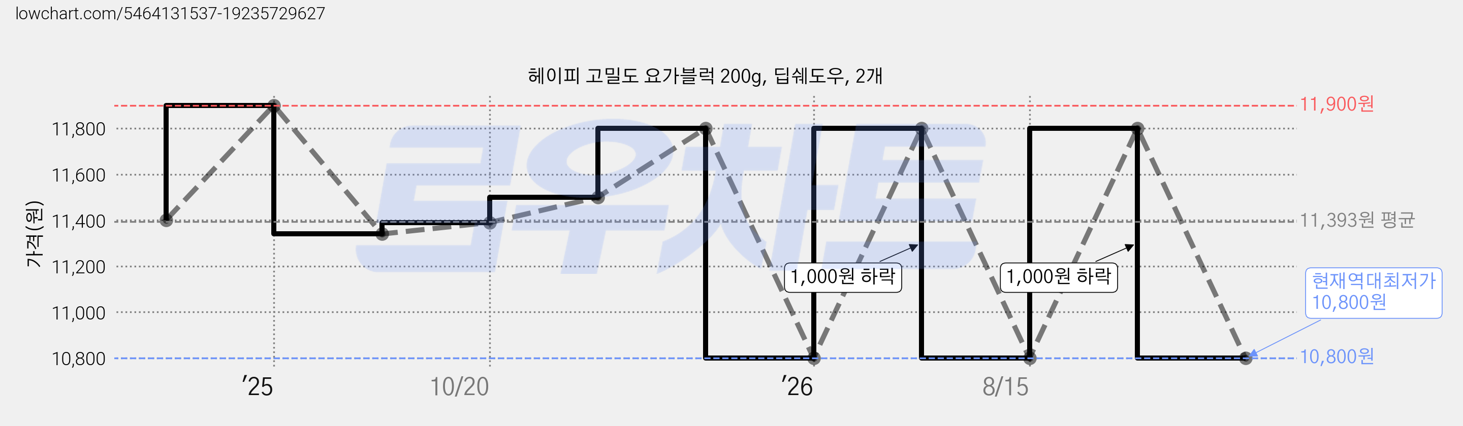헤이피 고밀도 요가블럭 200g, 딥쉐도우, 2개 가격 변동 차트, 현재가 10,800원, 역대최저가
