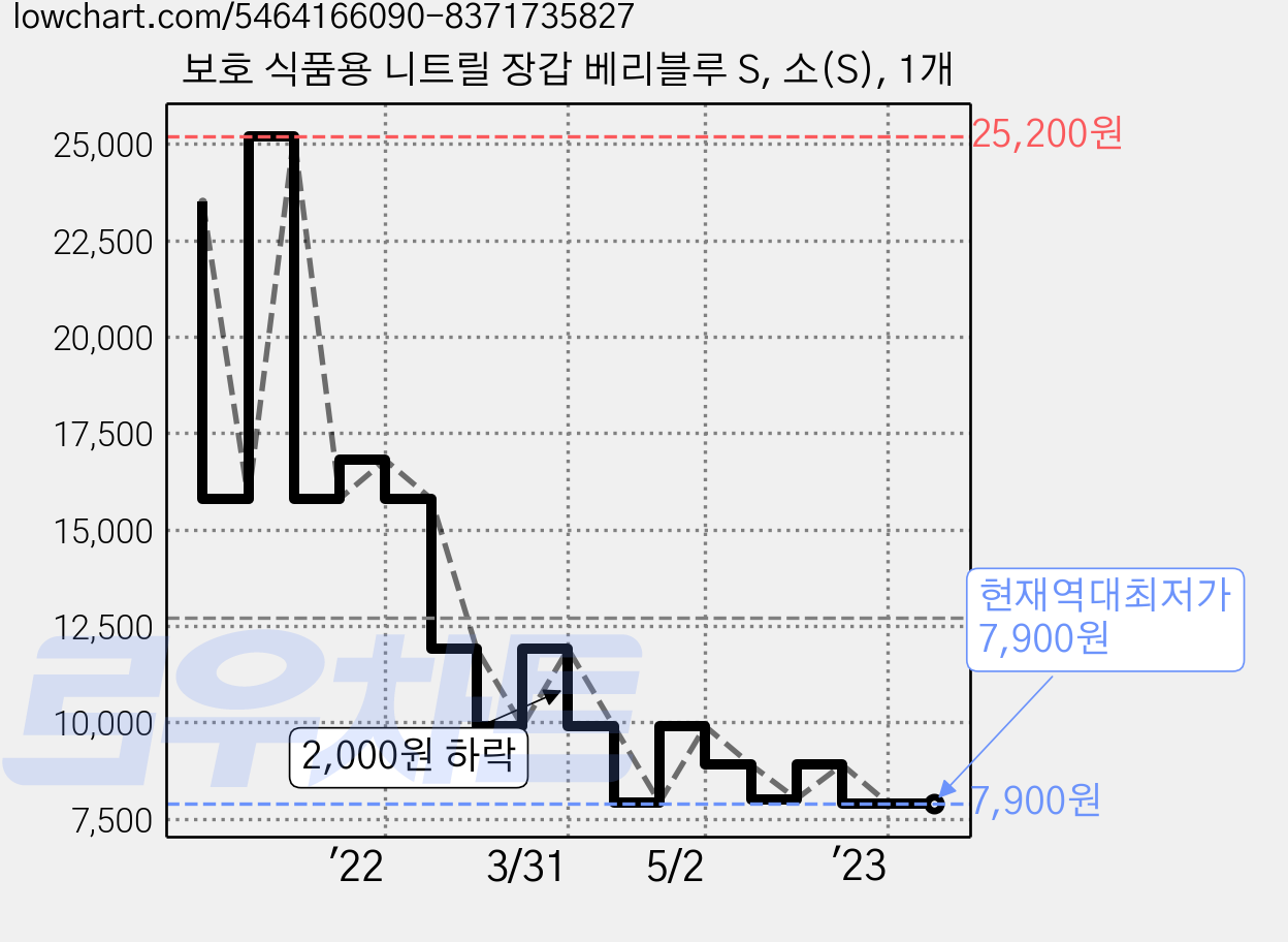 보호 식품용 니트릴 장갑 베리블루 S, 소(S), 1개 가격 변동 차트, 현재가 7,900원, 역대최저가