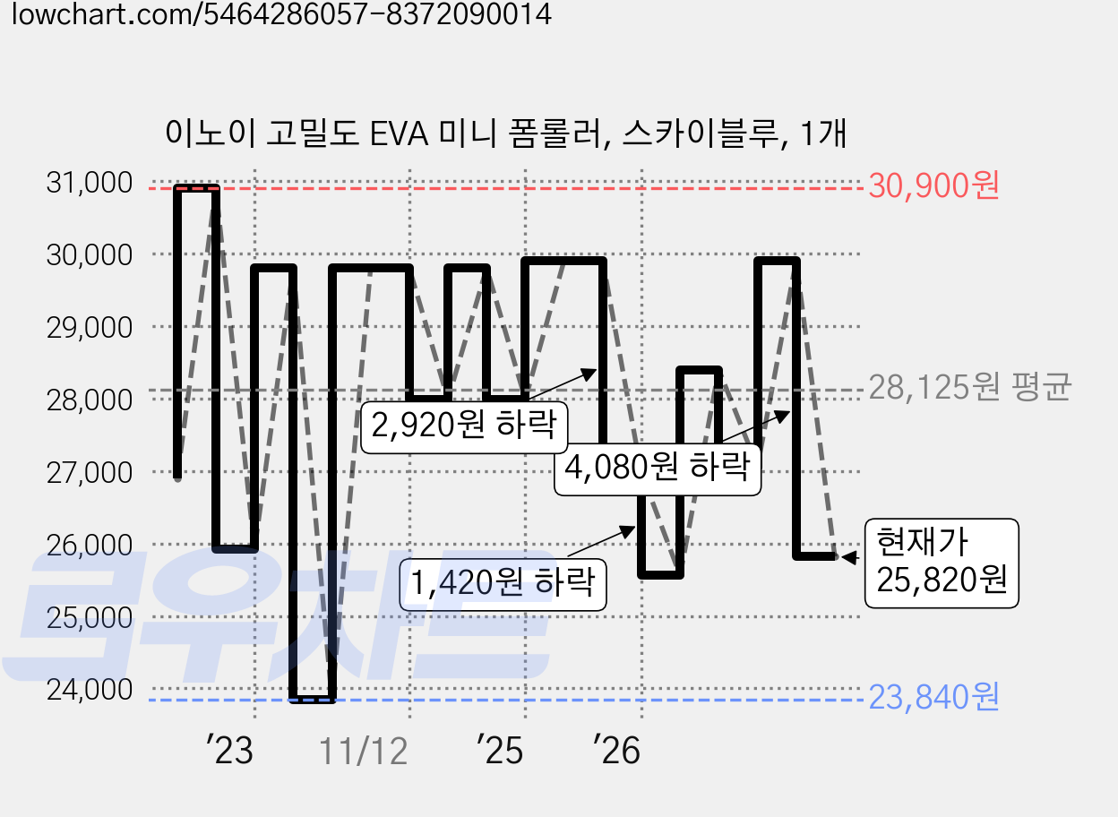 이노이 고밀도 EVA 미니 폼롤러, 스카이블루, 1개 가격 변동 차트, 현재가 25,820원, 관측 최저가 23,840원