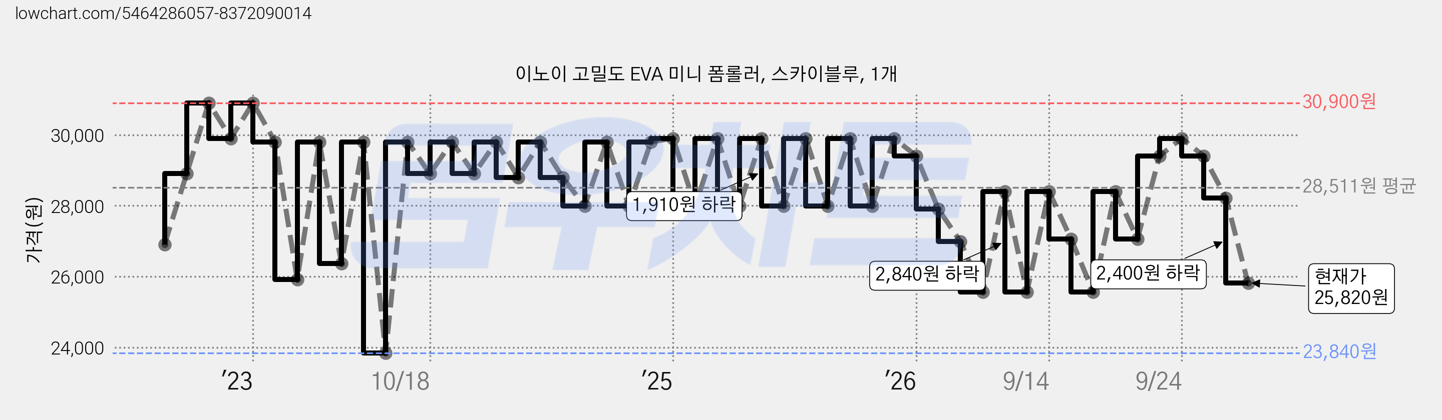 이노이 고밀도 EVA 미니 폼롤러, 스카이블루, 1개 가격 변동 차트, 현재가 25,820원, 관측 최저가 23,840원