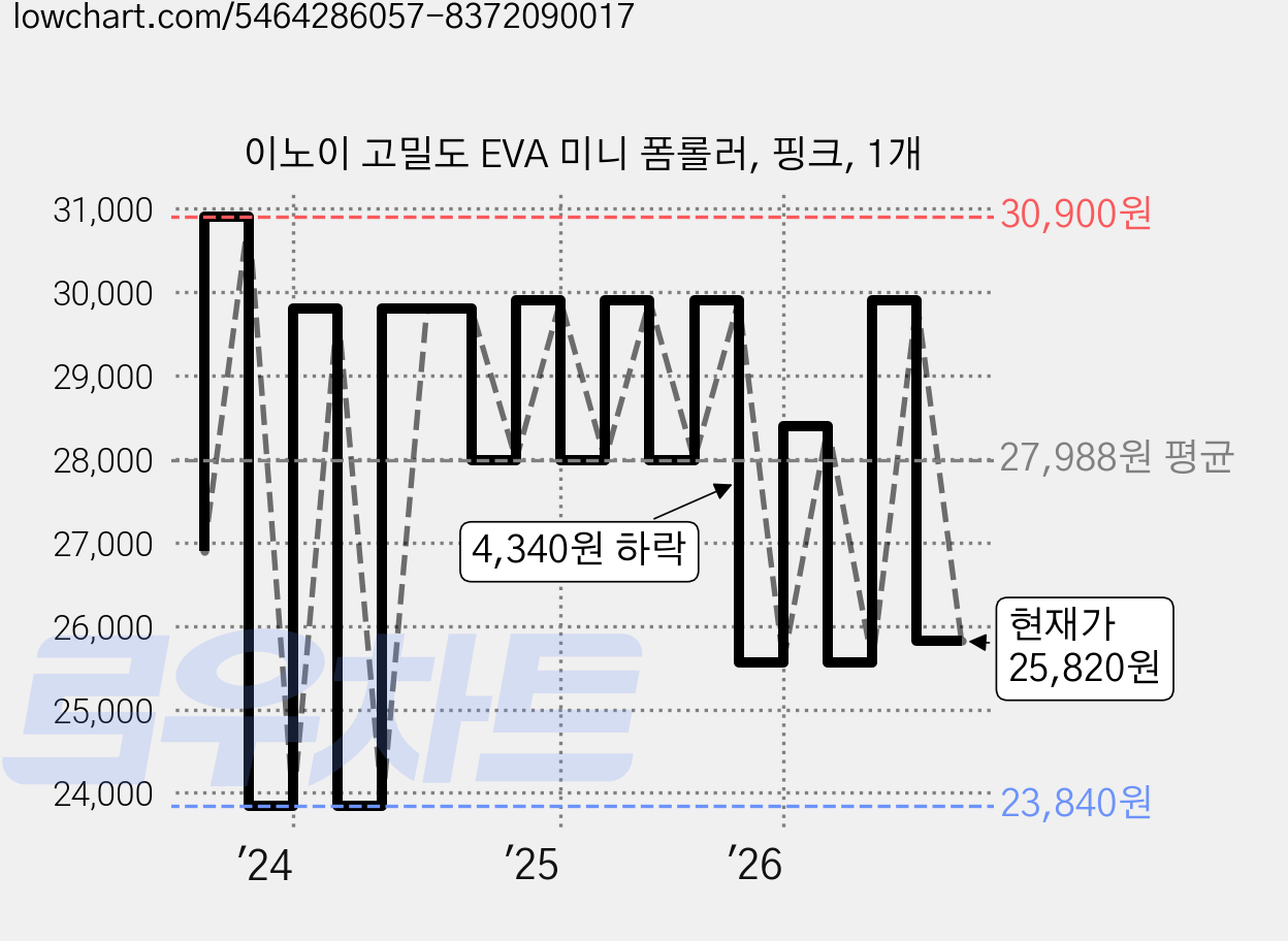 이노이 고밀도 EVA 미니 폼롤러, 핑크, 1개 가격 변동 차트, 현재가 25,820원, 관측 최저가 23,840원