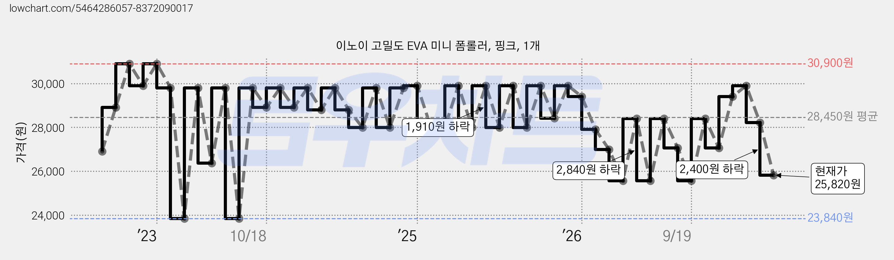 이노이 고밀도 EVA 미니 폼롤러, 핑크, 1개 가격 변동 차트, 현재가 25,820원, 관측 최저가 23,840원