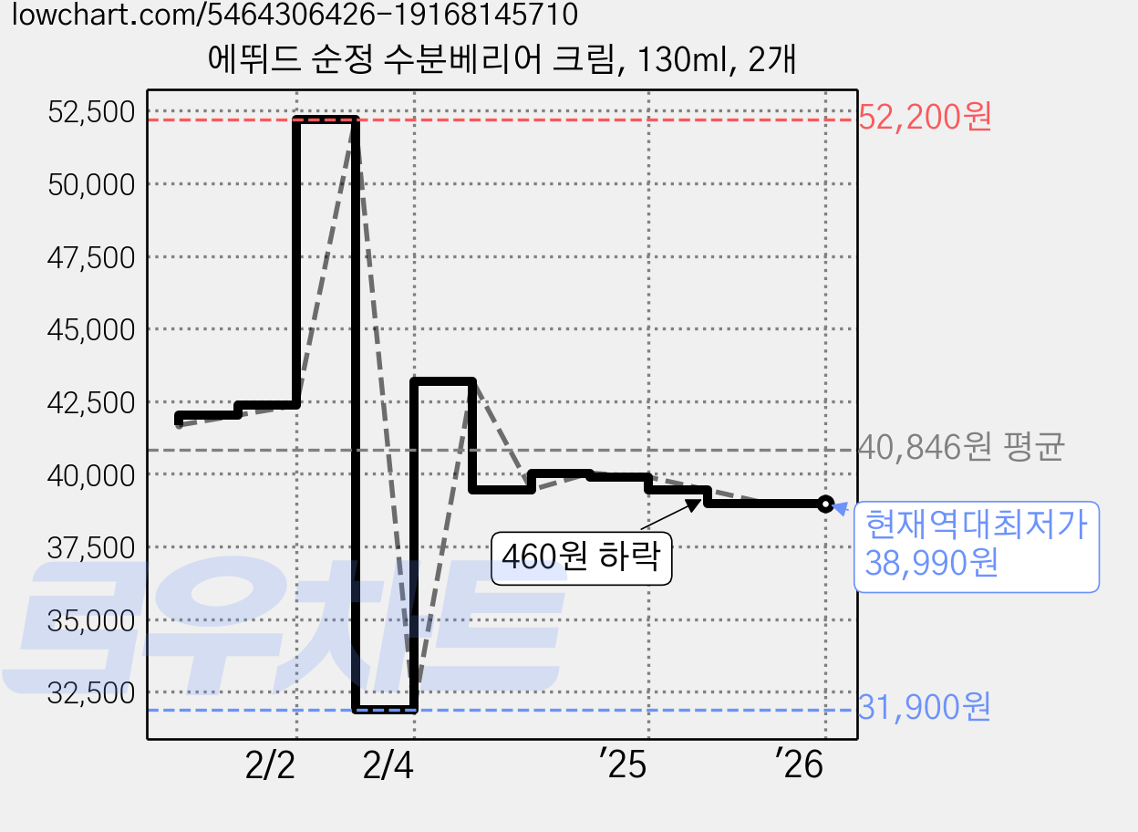 에뛰드 순정 수분베리어 크림, 130ml, 2개 가격 변동 차트, 현재가 38,990원, 역대최저가