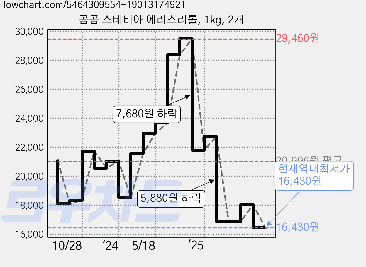 곰곰 스테비아 에리스리톨, 1kg, 2개 가격 변동 차트, 현재가 16,430원, 역대최저가