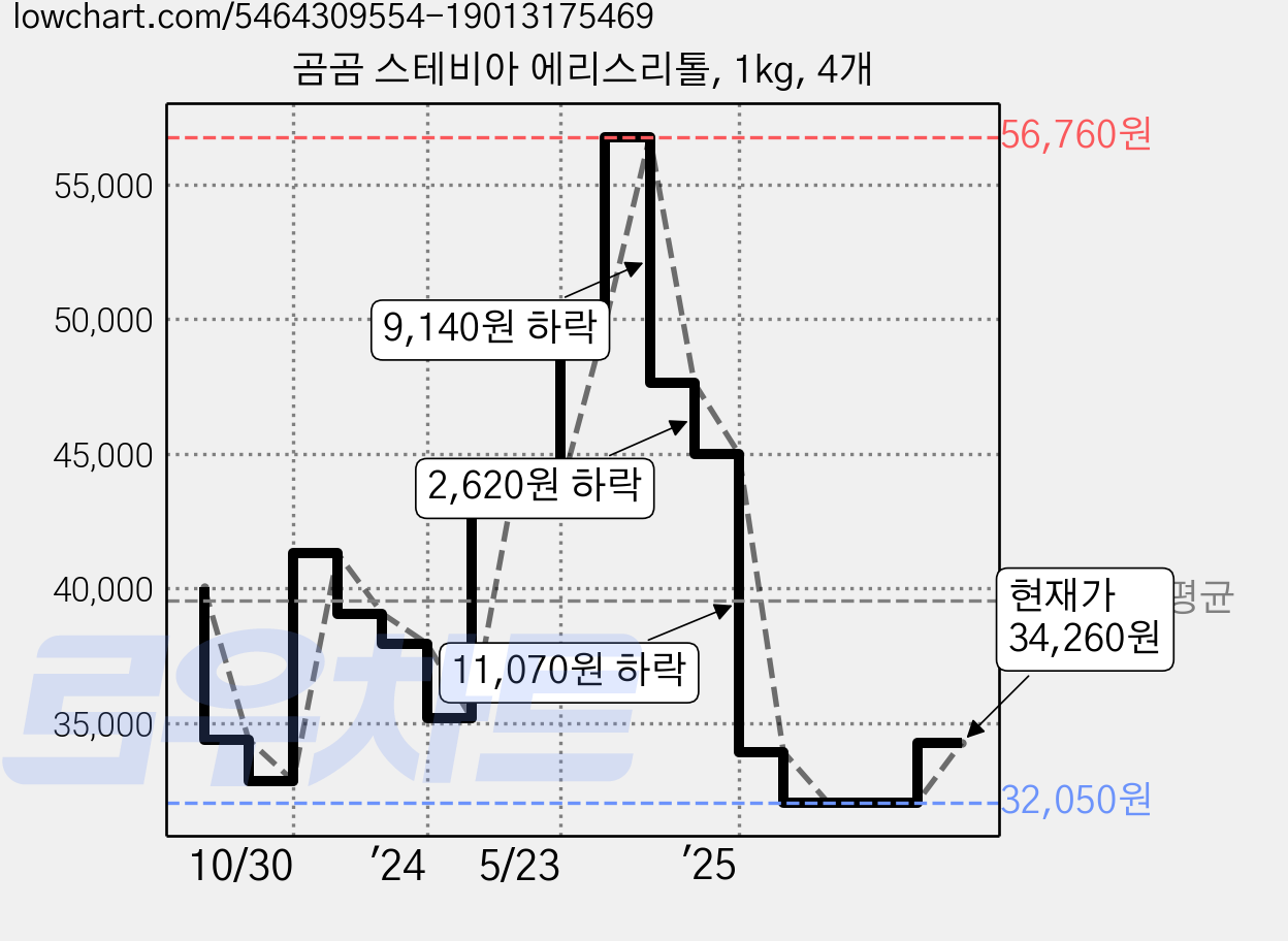 곰곰 스테비아 에리스리톨, 1kg, 4개 가격 변동 차트, 현재가 34,260원, 관측 최저가 32,050원