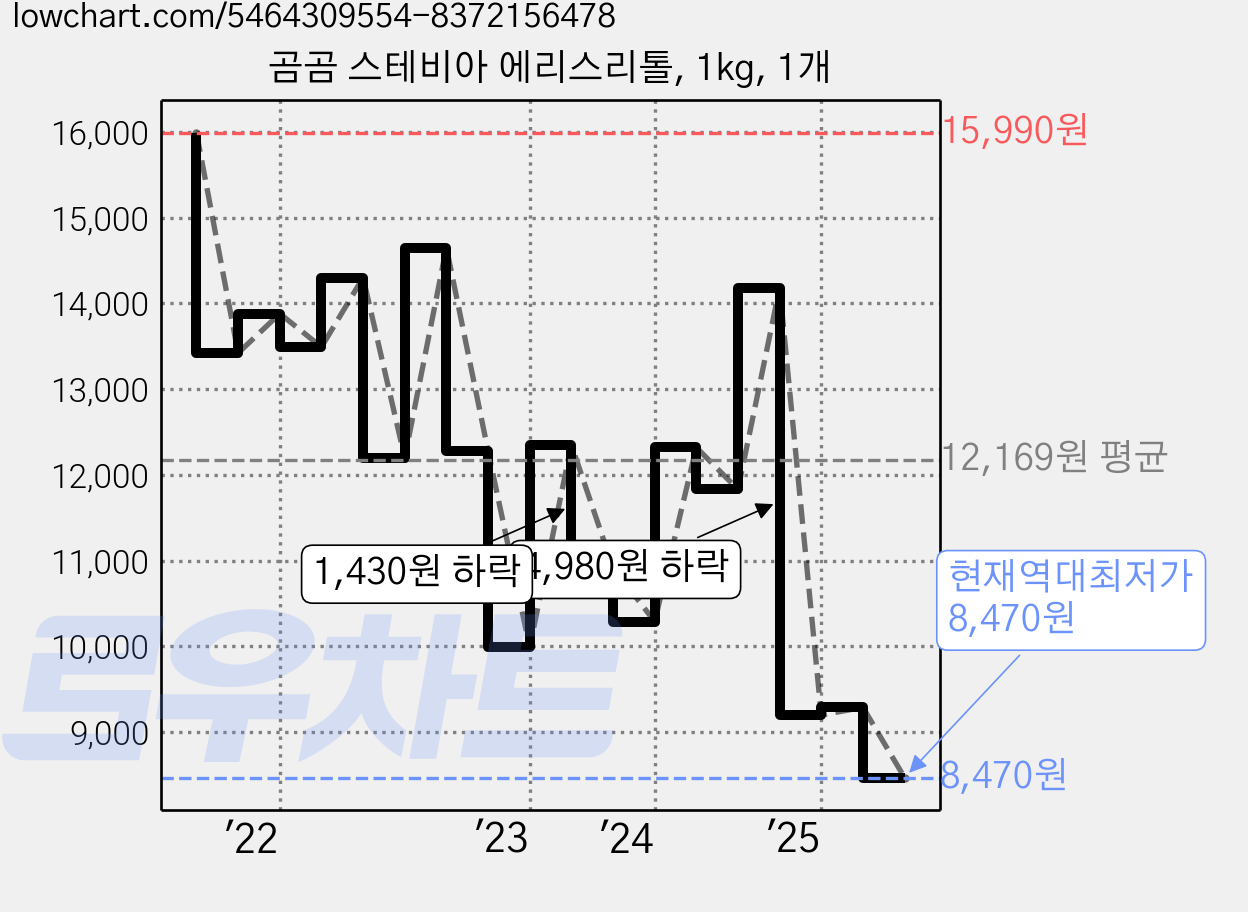 곰곰 스테비아 에리스리톨, 1kg, 1개 가격 변동 차트, 현재가 8,470원, 역대최저가