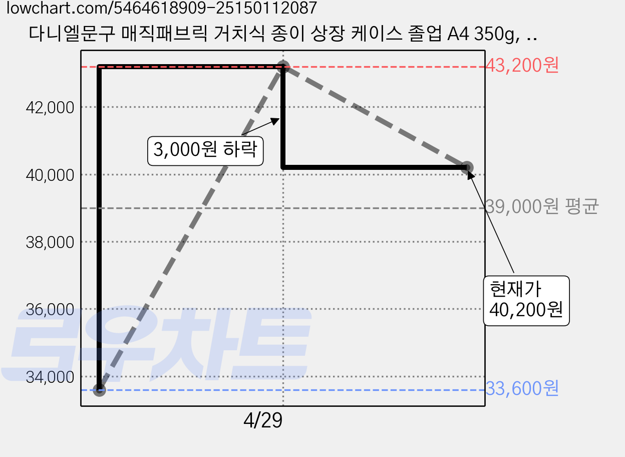 다니엘문구 매직패브릭 거치식 종이 상장 케이스 졸업 A4 350g, 청색, 60개 가격 변동 차트, 현재가 40,200원, 관측 최저가 33,600원