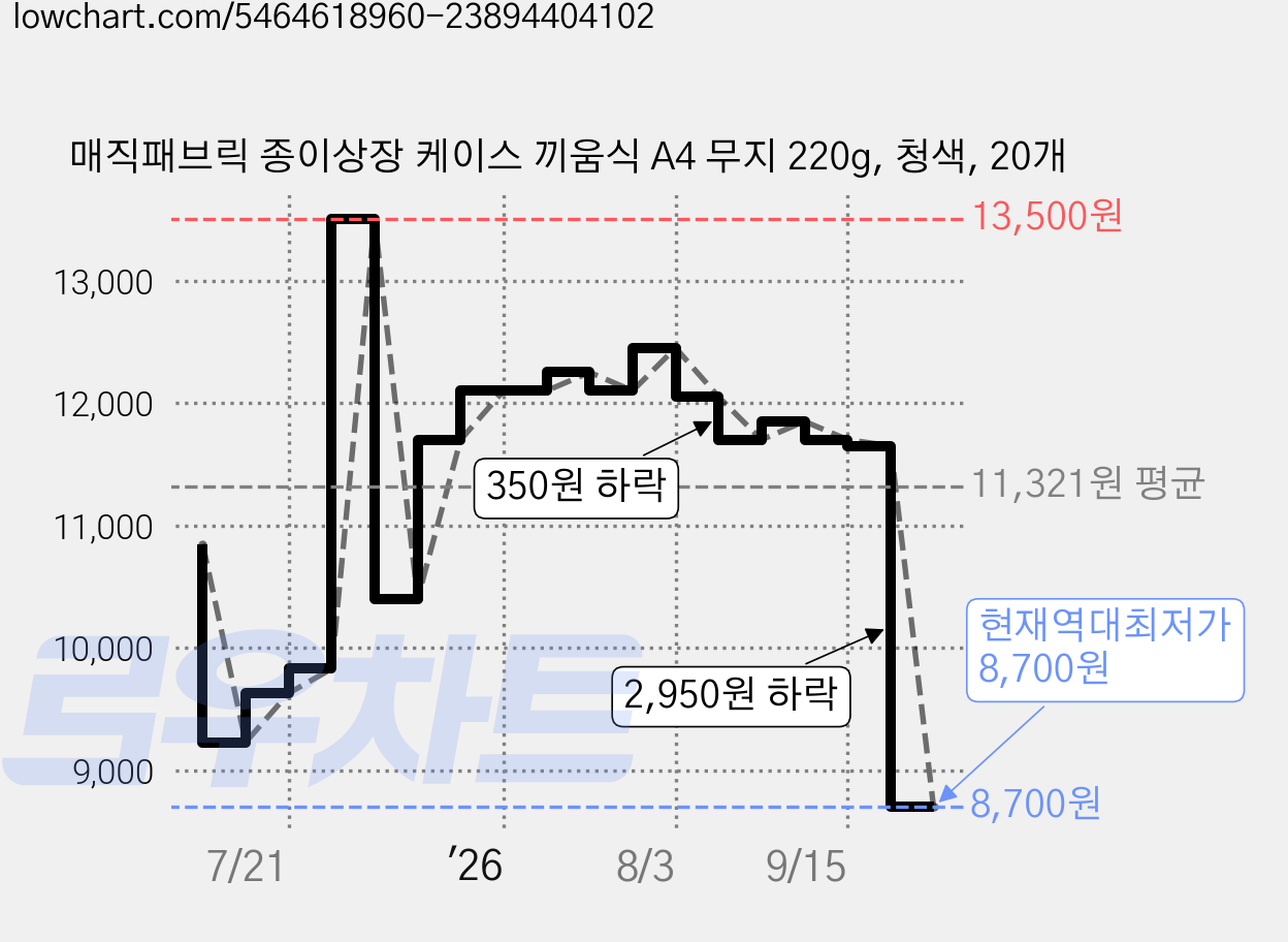 매직패브릭 종이상장 케이스 끼움식 A4 무지 220g, 청색, 20개 가격 변동 차트, 현재가 8,700원, 역대최저가
