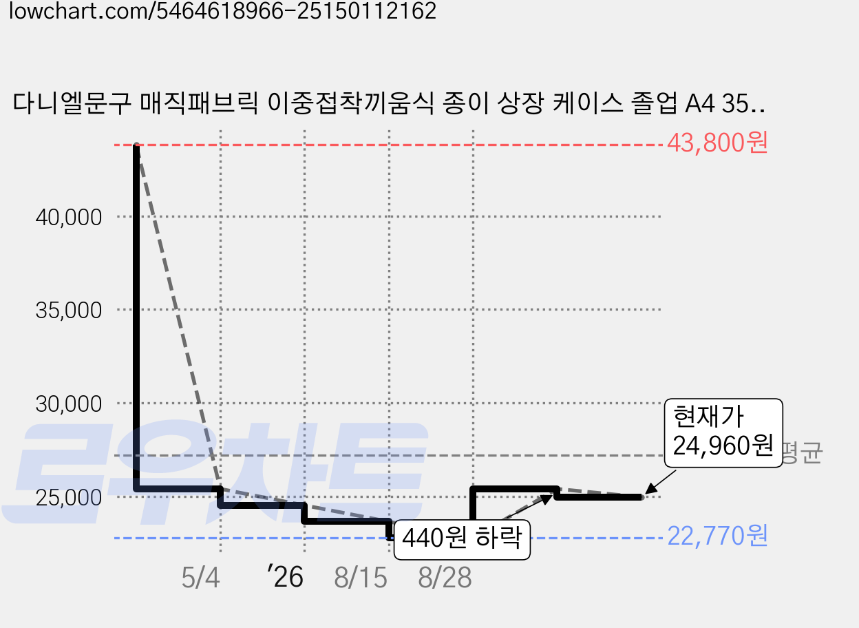 다니엘문구 매직패브릭 이중접착끼움식 종이 상장 케이스 졸업 A4 350g, 적색, 60개 가격 변동 차트, 현재가 24,960원, 관측 최저가 22,770원