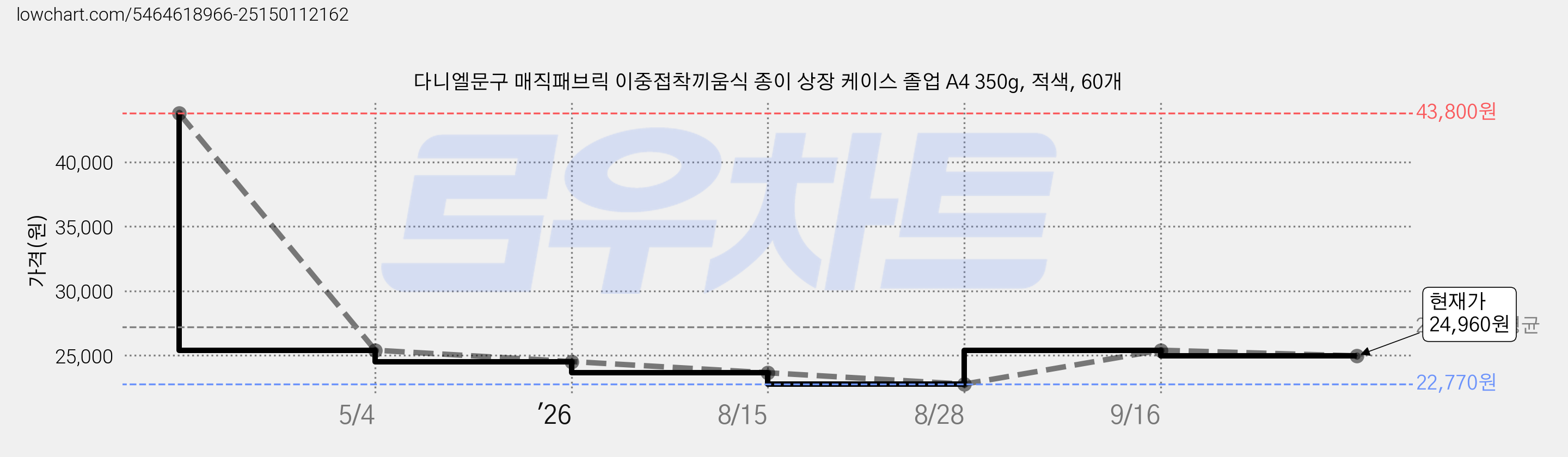 다니엘문구 매직패브릭 이중접착끼움식 종이 상장 케이스 졸업 A4 350g, 적색, 60개 가격 변동 차트, 현재가 24,960원, 관측 최저가 22,770원