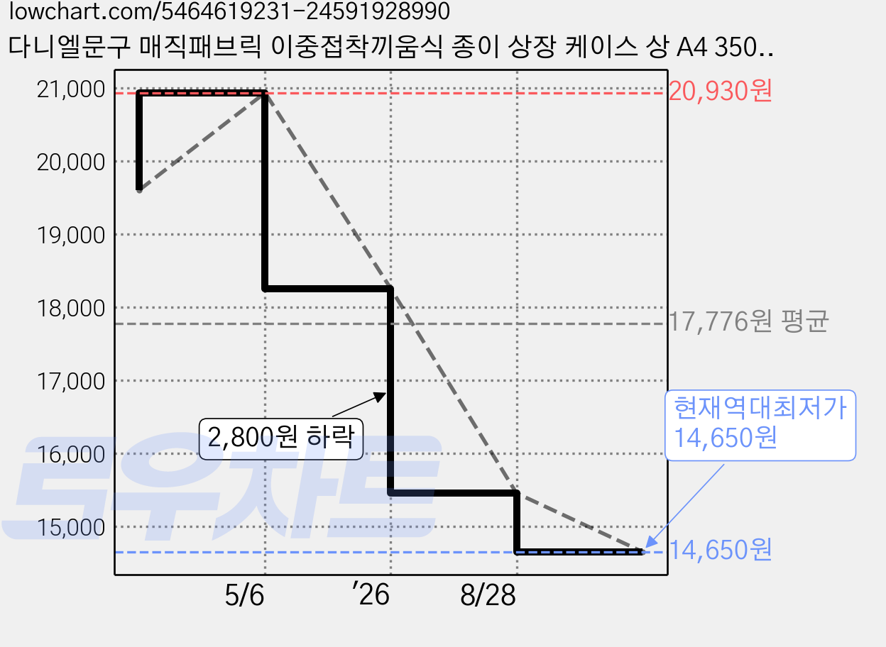 다니엘문구 매직패브릭 이중접착끼움식 종이 상장 케이스 상 A4 350g, 적색, 20개 가격 변동 차트, 현재가 14,650원, 역대최저가