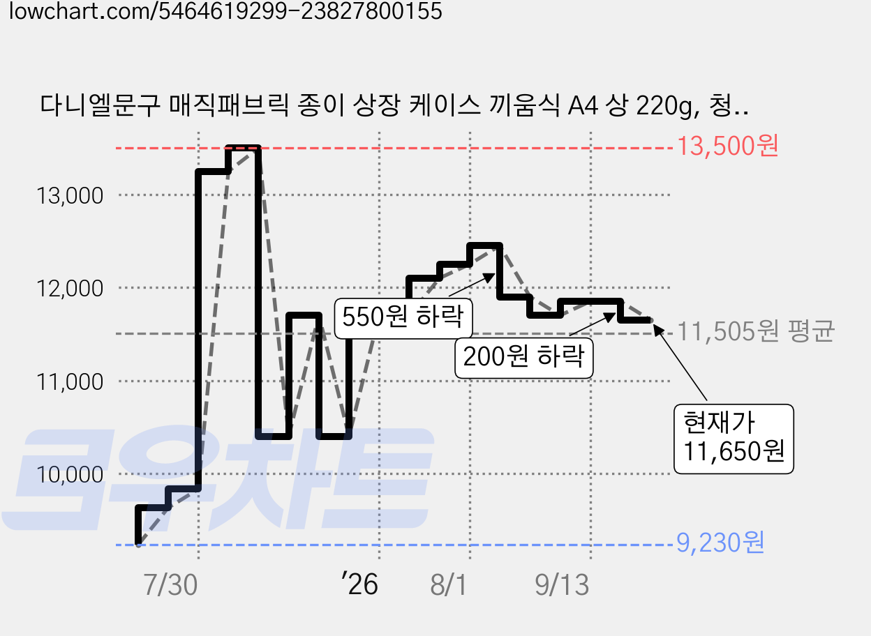 다니엘문구 매직패브릭 종이 상장 케이스 끼움식 A4 상 220g, 청색, 20개 가격 변동 차트, 현재가 8,700원, 역대최저가