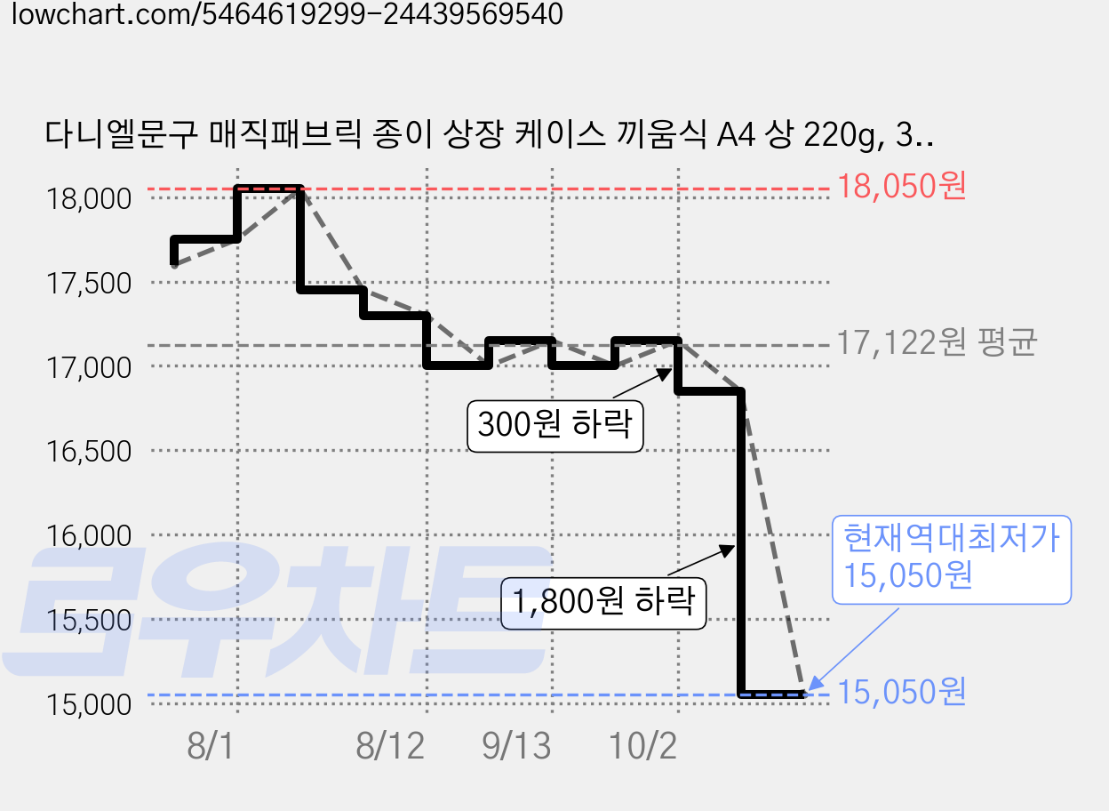다니엘문구 매직패브릭 종이 상장 케이스 끼움식 A4 상 220g, 30개 가격 변동 차트, 현재가 15,050원, 역대최저가