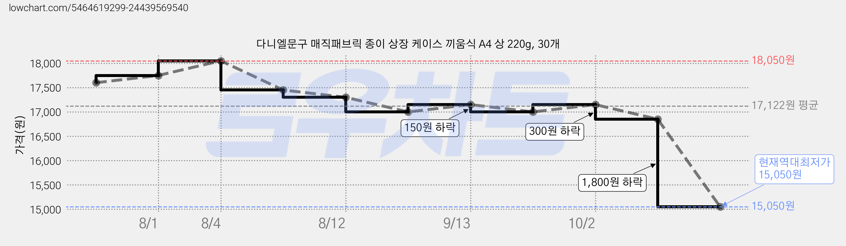 다니엘문구 매직패브릭 종이 상장 케이스 끼움식 A4 상 220g, 30개 가격 변동 차트, 현재가 15,050원, 역대최저가