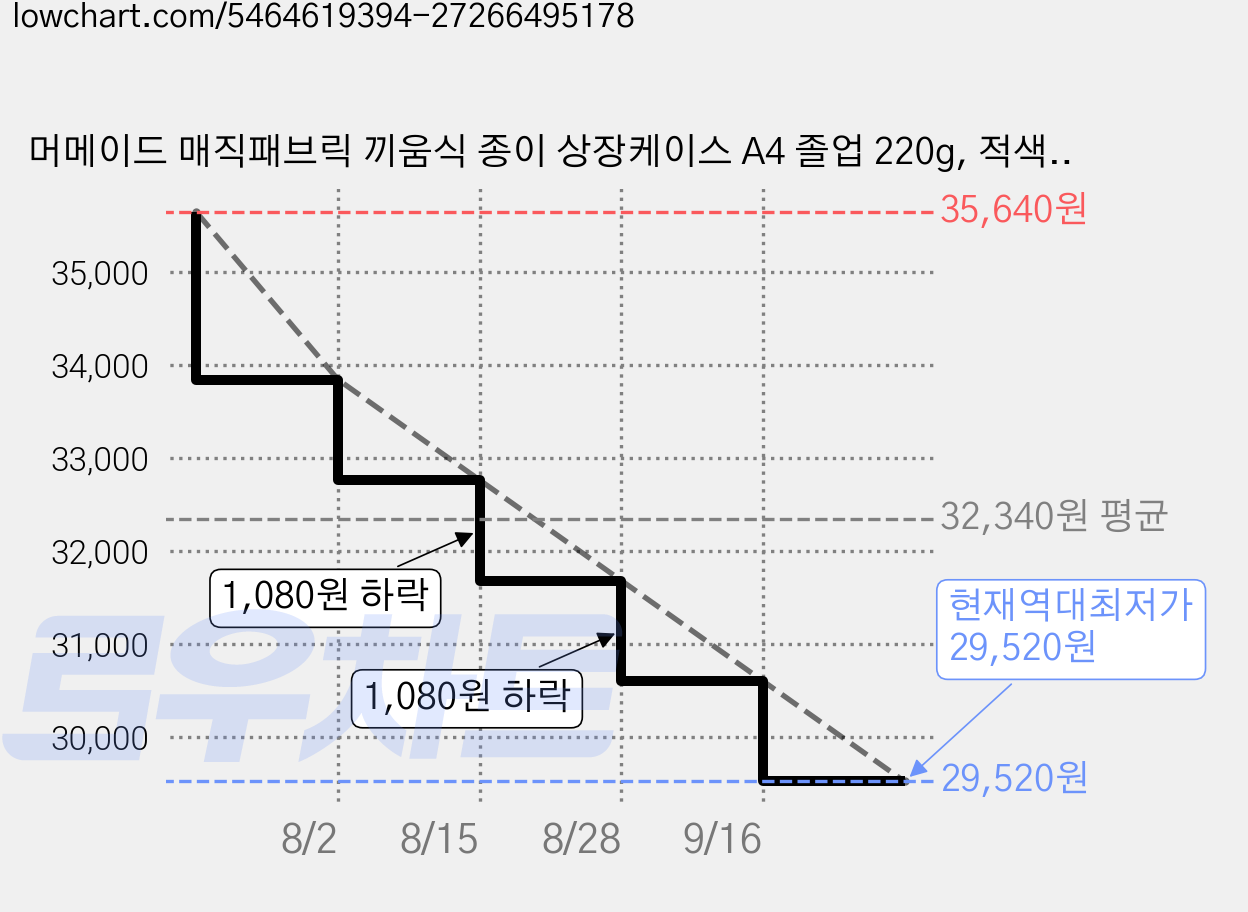 머메이드 매직패브릭 끼움식 종이 상장케이스 A4 졸업 220g, 적색, 60개 가격 변동 차트, 현재가 29,520원, 역대최저가