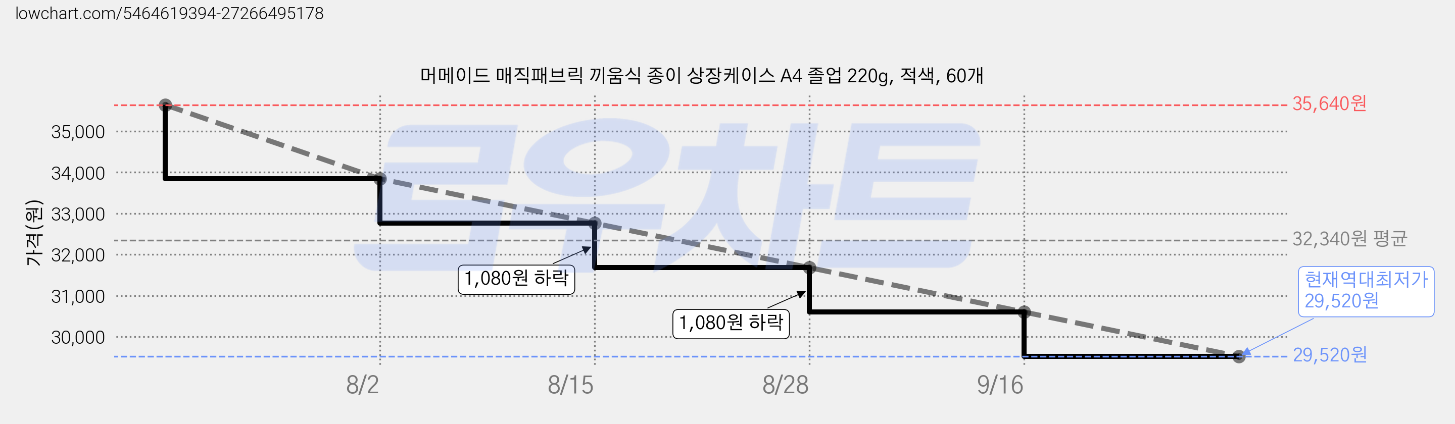 머메이드 매직패브릭 끼움식 종이 상장케이스 A4 졸업 220g, 적색, 60개 가격 변동 차트, 현재가 29,520원, 역대최저가