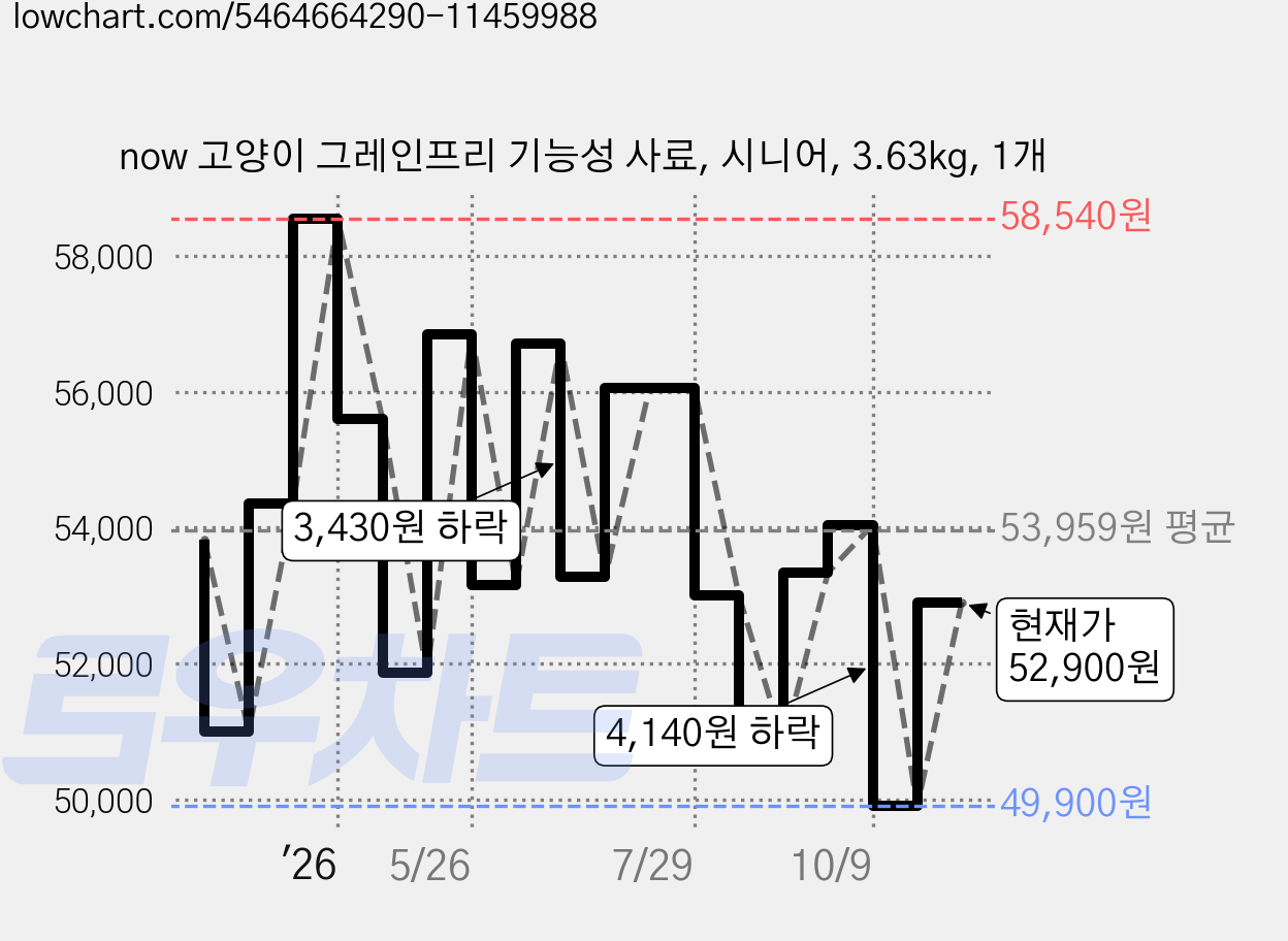 now 고양이 그레인프리 기능성 사료, 시니어, 3.63kg, 1개 가격 변동 차트, 현재가 52,900원, 관측 최저가 49,900원