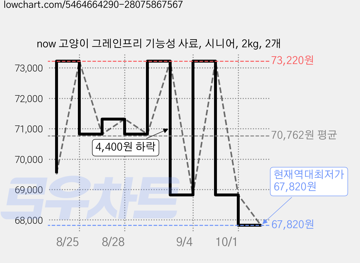now 고양이 그레인프리 기능성 사료, 시니어, 2kg, 2개 가격 변동 차트, 현재가 67,820원, 역대최저가