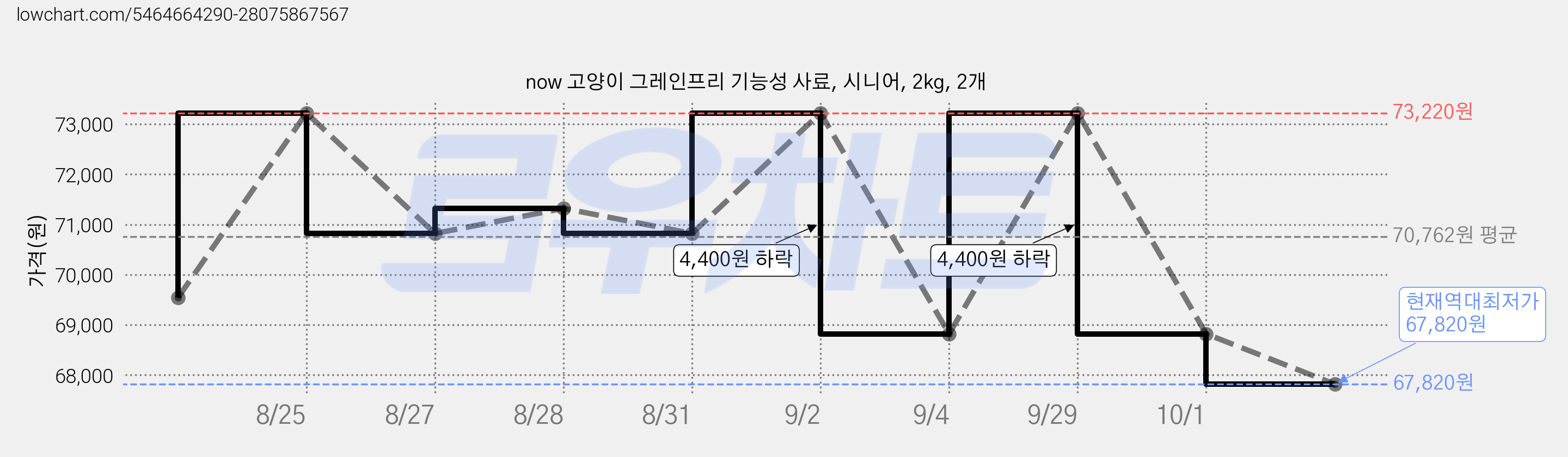 now 고양이 그레인프리 기능성 사료, 시니어, 2kg, 2개 가격 변동 차트, 현재가 67,820원, 역대최저가