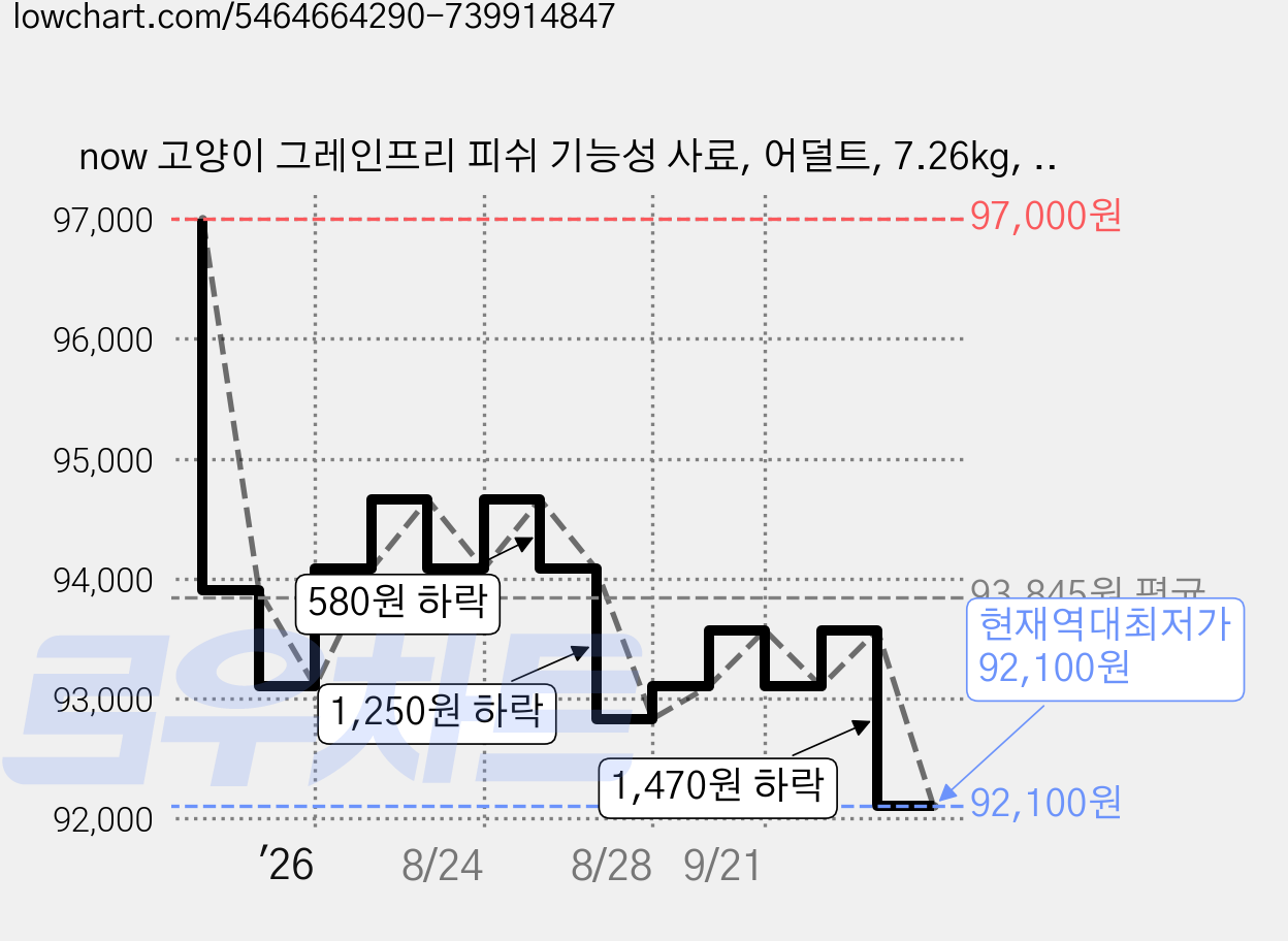 now 고양이 그레인프리 피쉬 기능성 사료, 어덜트, 7.26kg, 1개 가격 변동 차트, 현재가 92,100원, 역대최저가