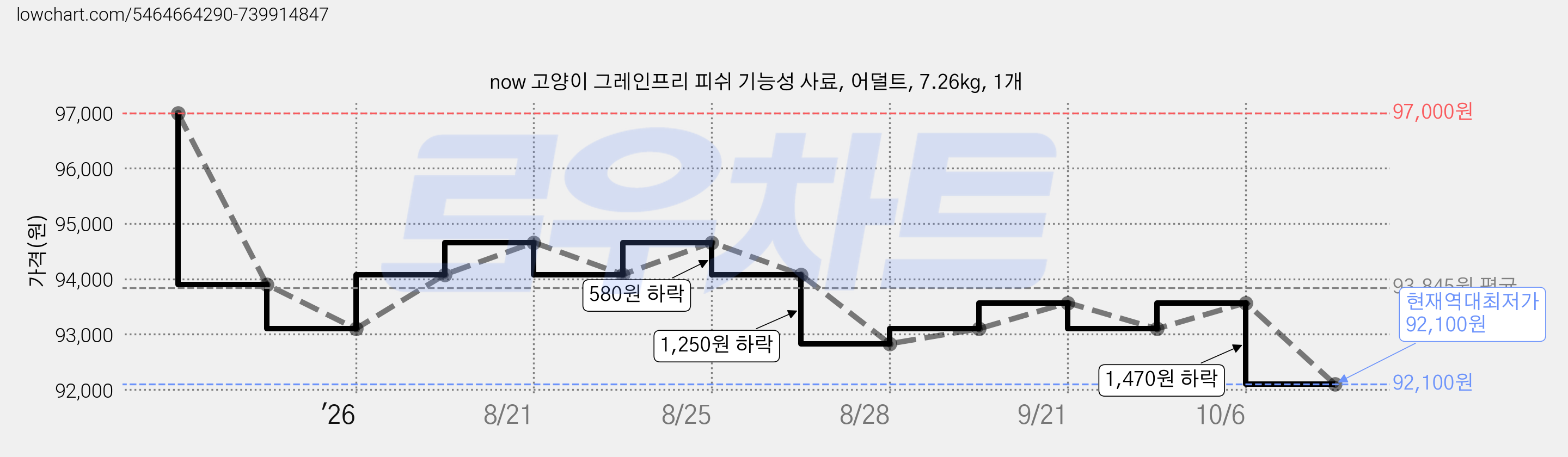 now 고양이 그레인프리 피쉬 기능성 사료, 어덜트, 7.26kg, 1개 가격 변동 차트, 현재가 92,100원, 역대최저가
