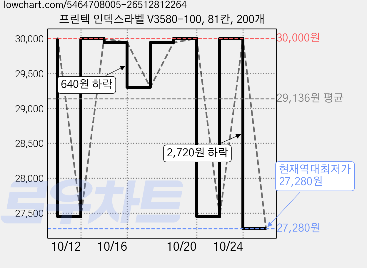 프린텍 인덱스라벨 V3580-100, 81칸, 200개 가격 변동 차트, 현재가 27,280원, 역대최저가