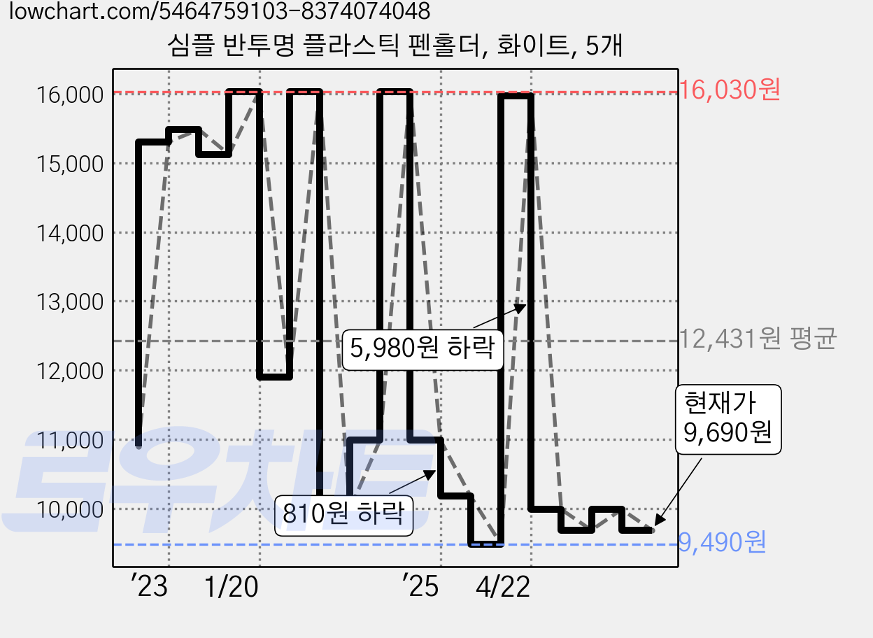 심플 반투명 플라스틱 펜홀더, 화이트, 5개 가격 변동 차트, 현재가 9,690원, 관측 최저가 9,490원