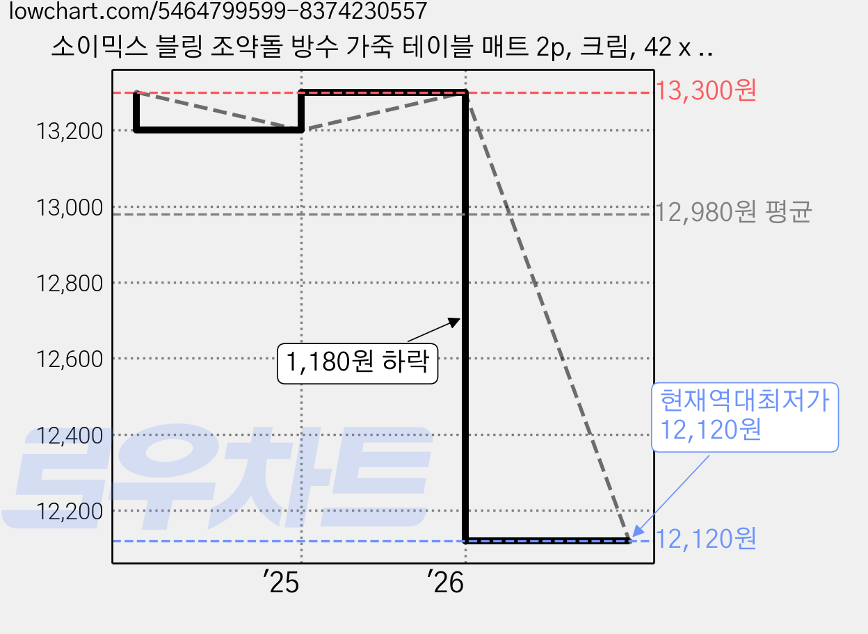 소이믹스 블링 조약돌 방수 가죽 테이블 매트 2p, 크림, 42 x 32cm, 2개 가격 변동 차트, 현재가 12,120원, 역대최저가