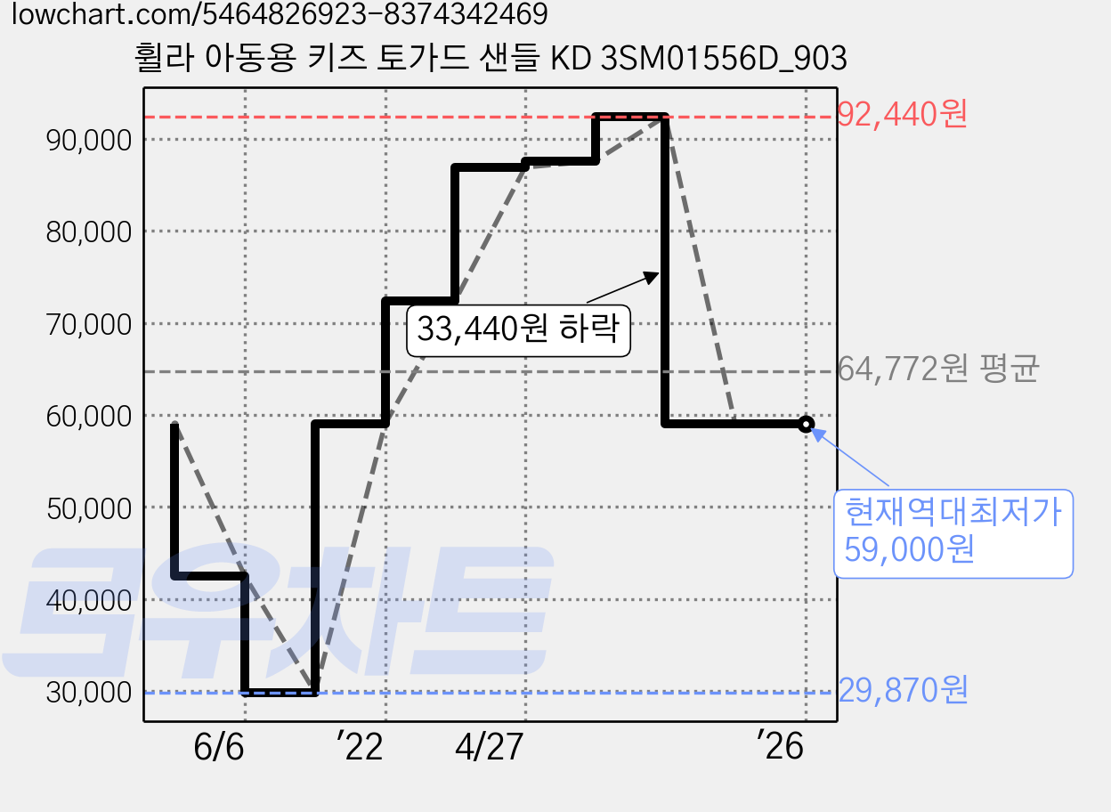 휠라 아동용 키즈 토가드 샌들 KD 3SM01556D_903 가격 변동 차트, 현재가 59,000원, 역대최저가