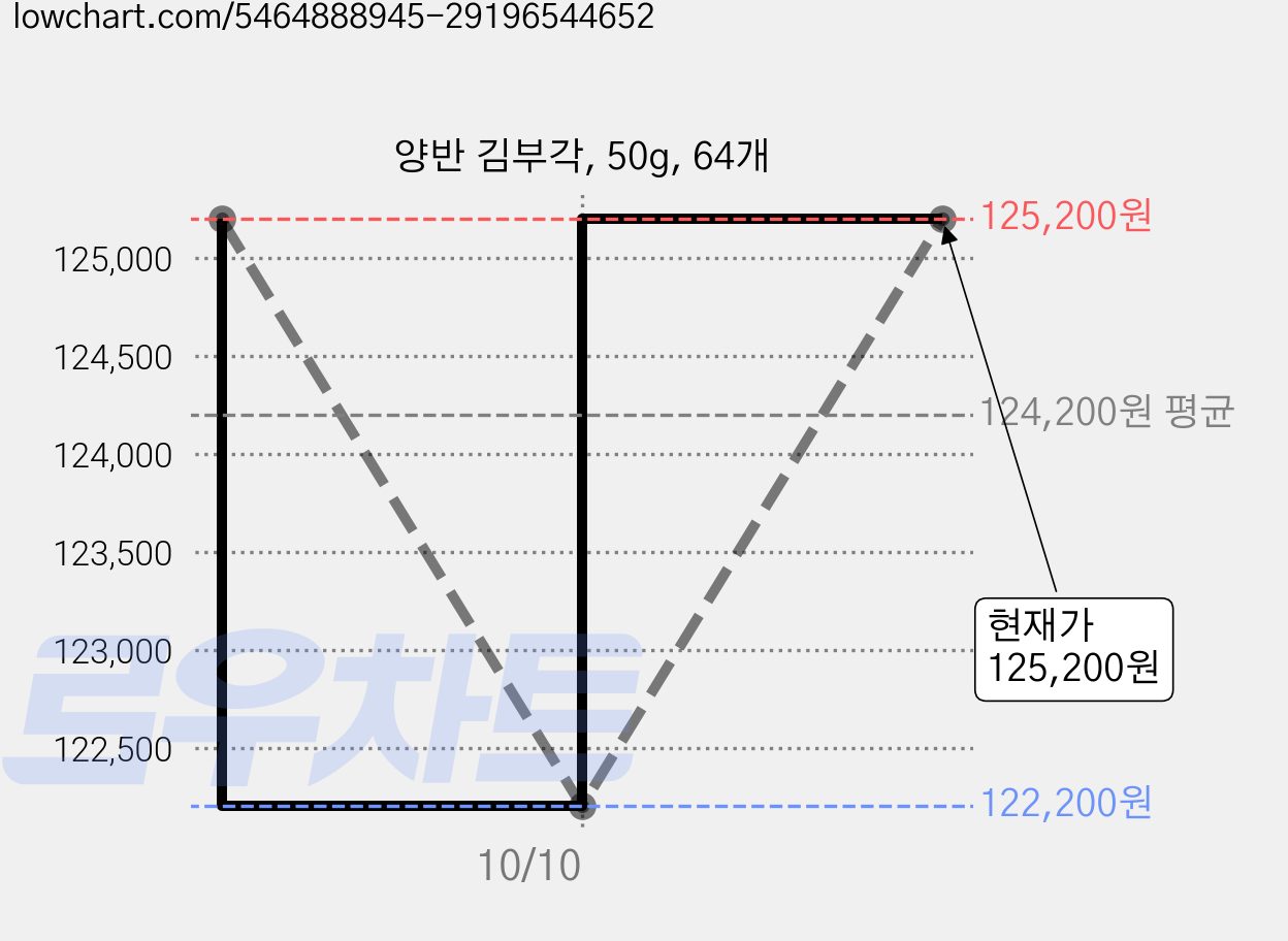 양반 김부각, 50g, 64개 가격 변동 차트, 현재가 125,200원, 관측 최저가 122,200원