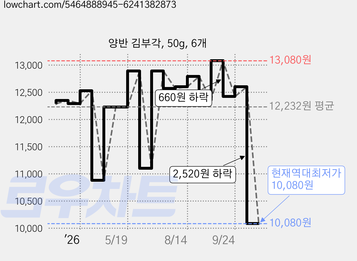 양반 김부각, 50g, 6개 가격 변동 차트, 현재가 10,080원, 역대최저가