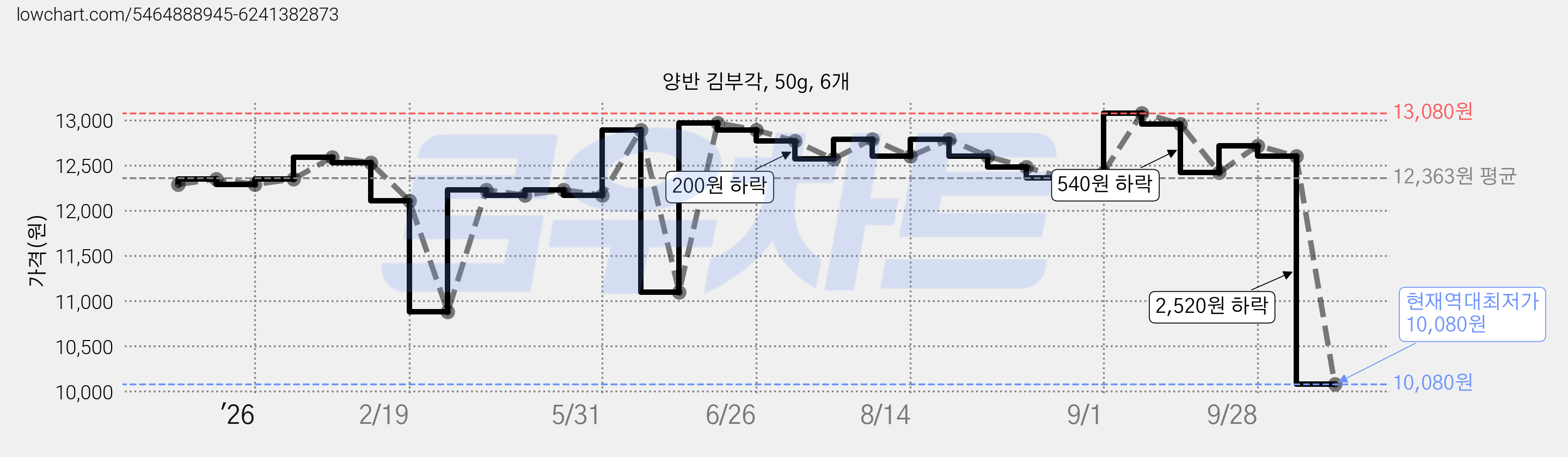 양반 김부각, 50g, 6개 가격 변동 차트, 현재가 10,080원, 역대최저가