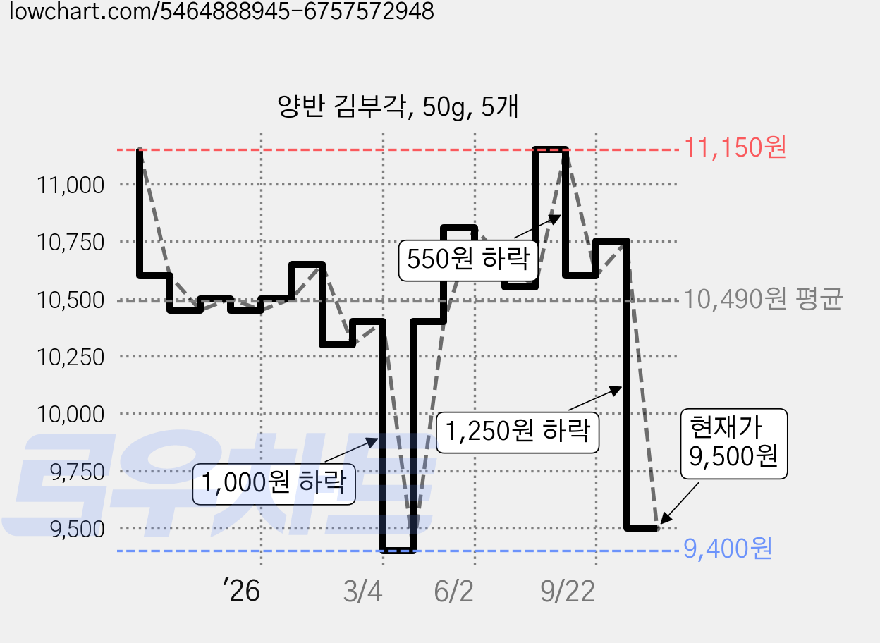 양반 김부각, 50g, 5개 가격 변동 차트, 현재가 9,500원, 관측 최저가 9,400원
